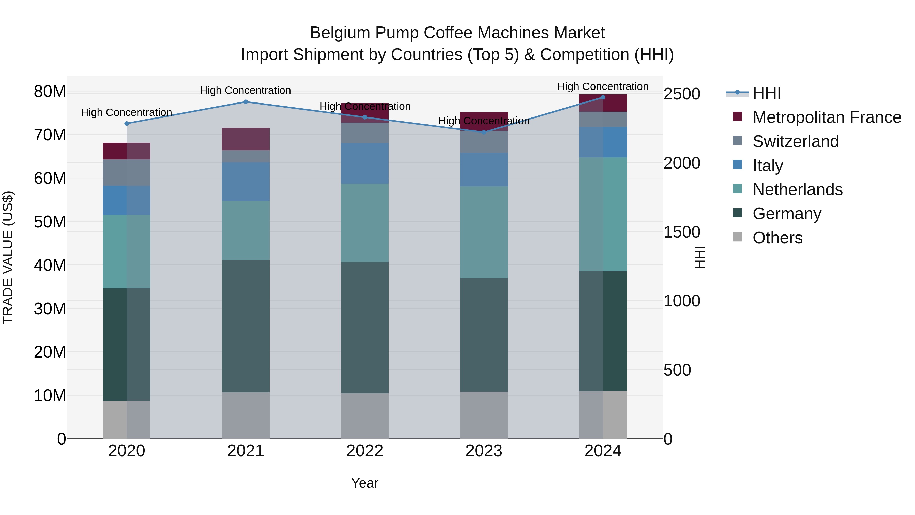 Belgium Pump Coffee Machines Market Top 5 Importing Countries and Market Competition (HHI) Analysis