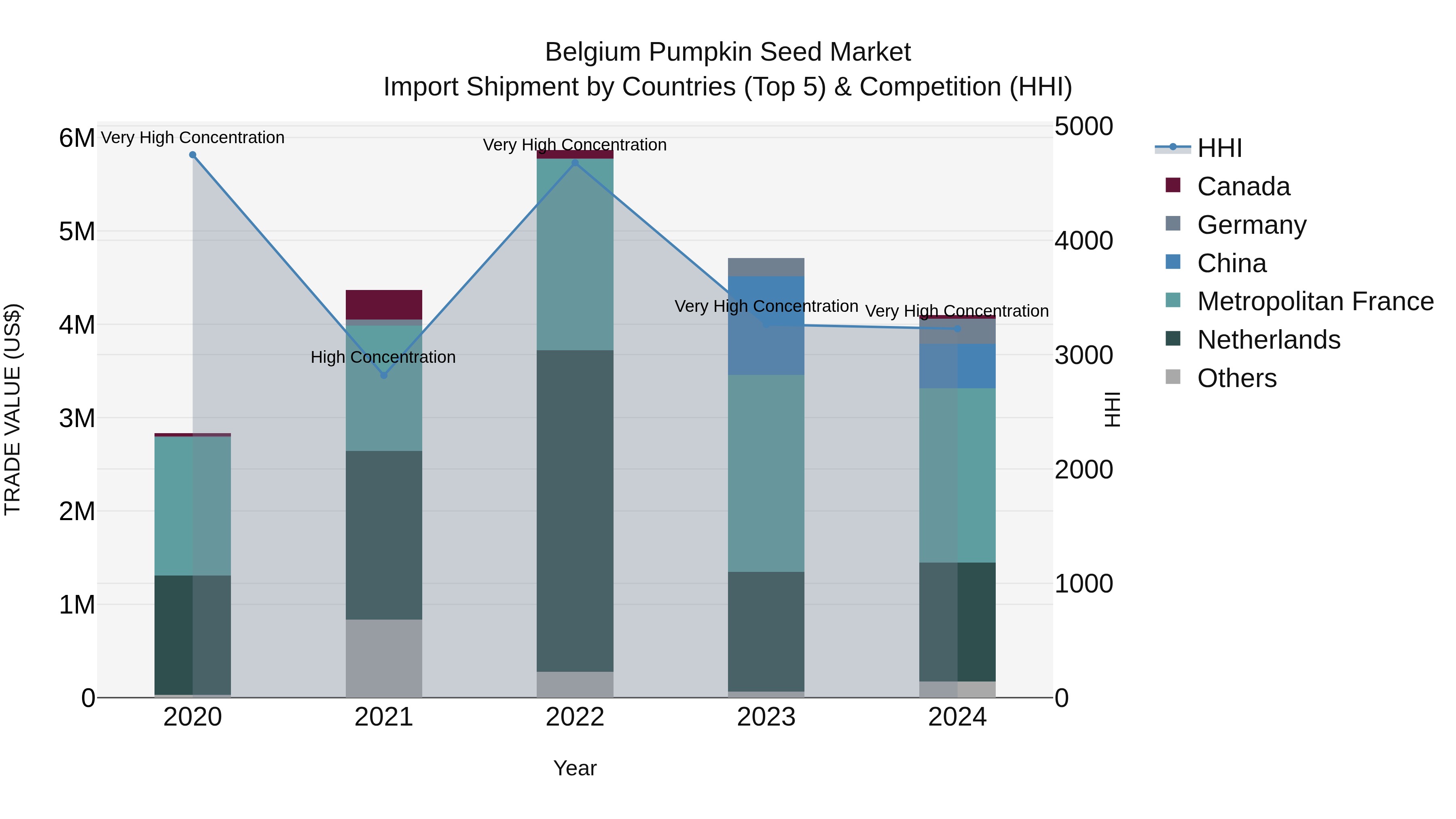 Belgium Pumpkin Seed Market Top 5 Importing Countries and Market Competition (HHI) Analysis