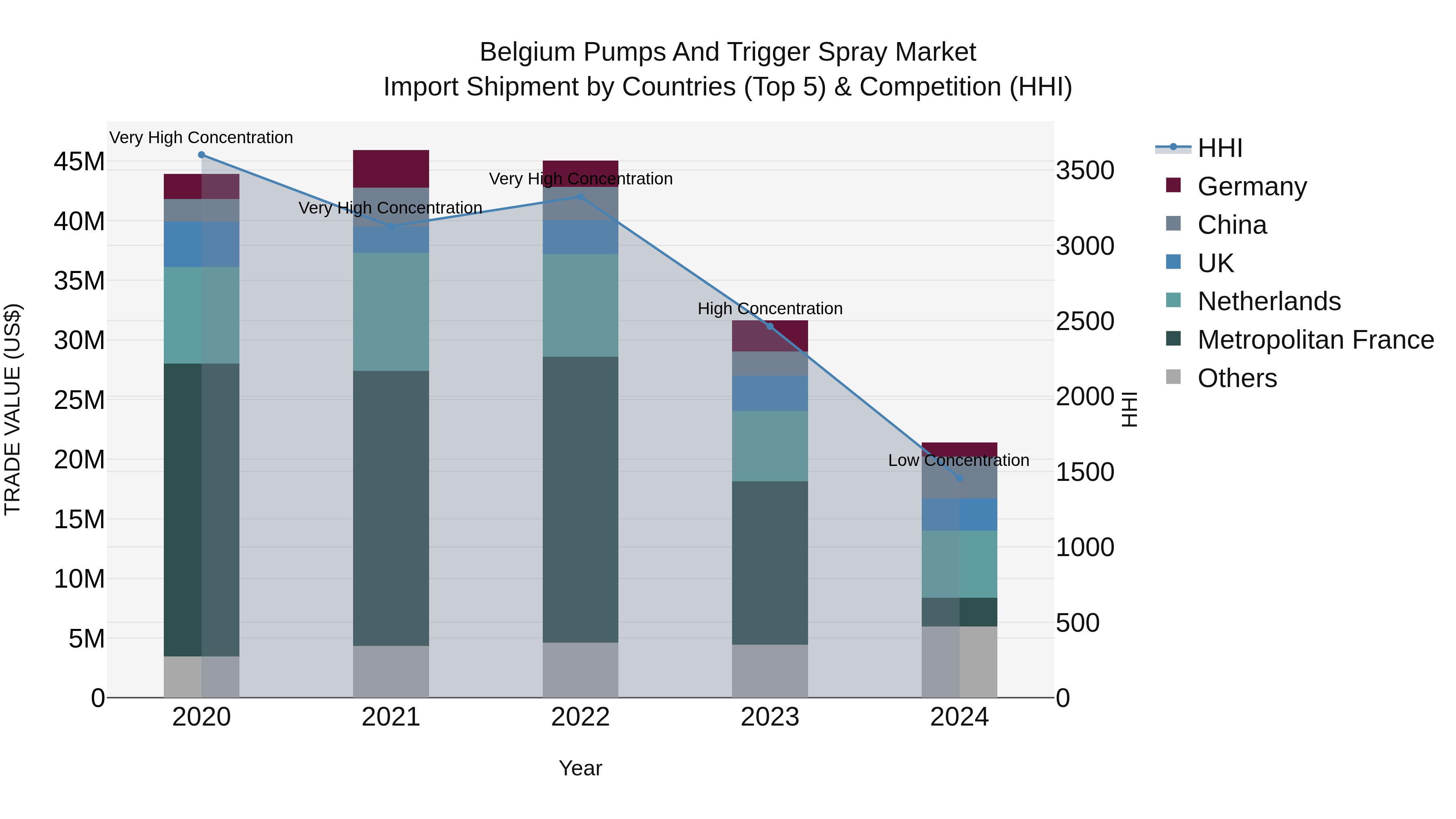 Belgium Pumps and Trigger Spray Market Top 5 Importing Countries and Market Competition (HHI) Analysis