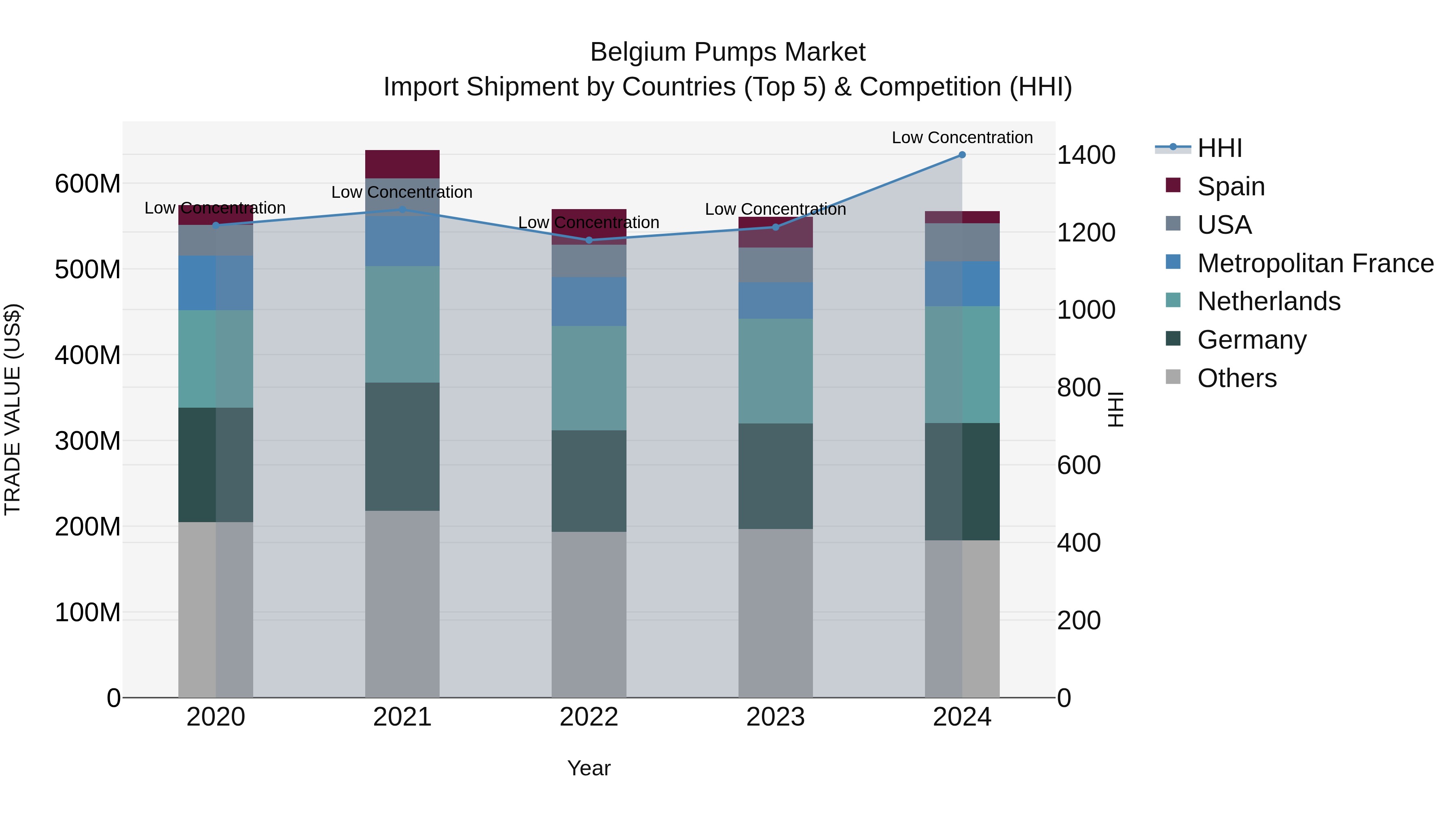Belgium Pumps Market Top 5 Importing Countries and Market Competition (HHI) Analysis