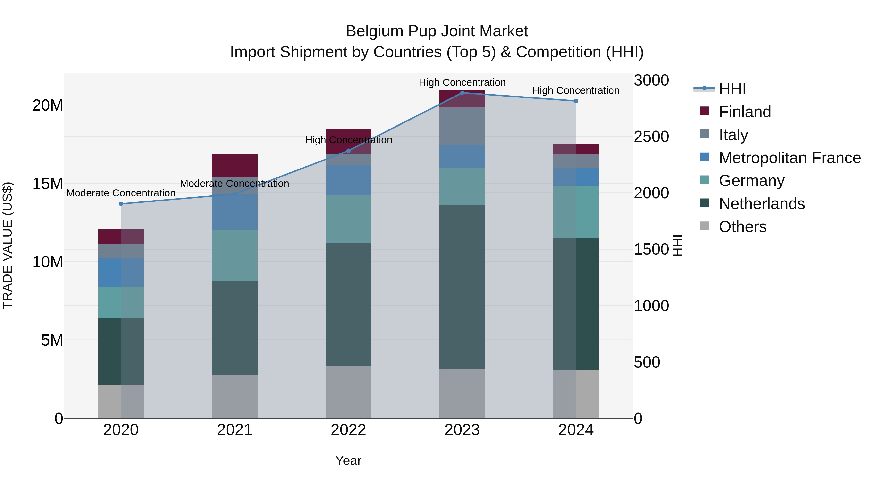 Belgium Pup Joint Market Top 5 Importing Countries and Market Competition (HHI) Analysis