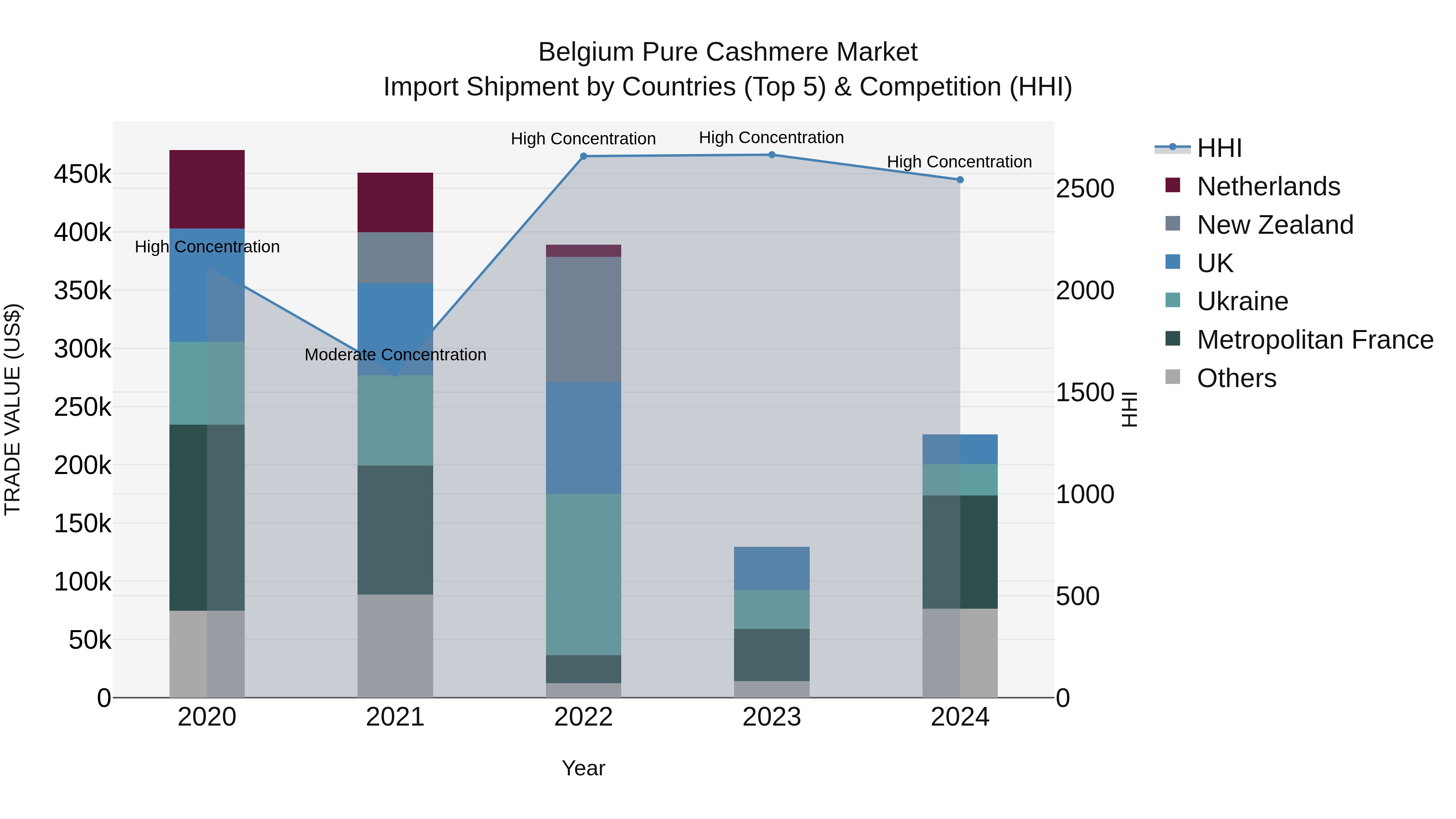 Belgium Pure Cashmere Market Top 5 Importing Countries and Market Competition (HHI) Analysis