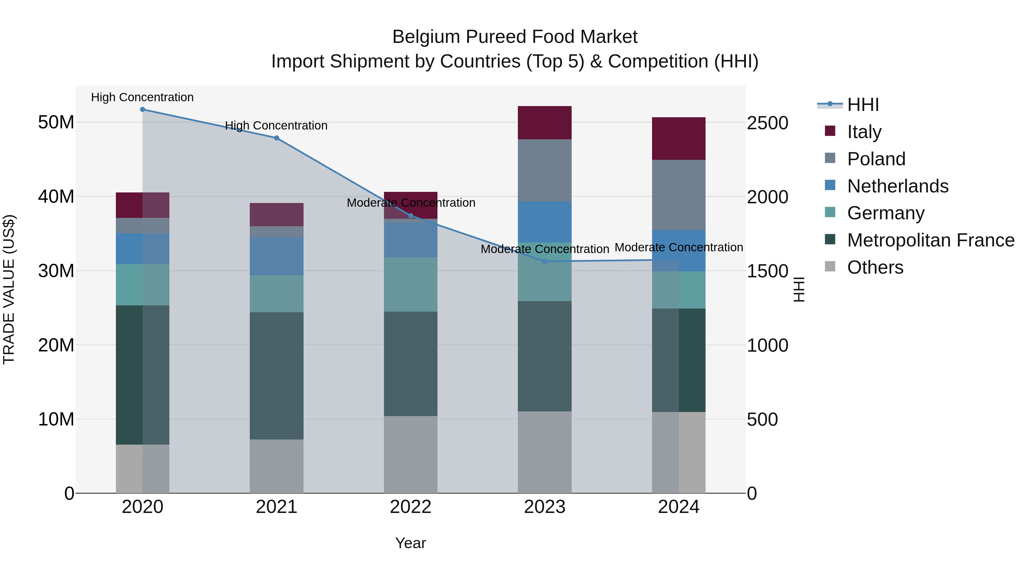 Belgium Pureed Food Market Top 5 Importing Countries and Market Competition (HHI) Analysis