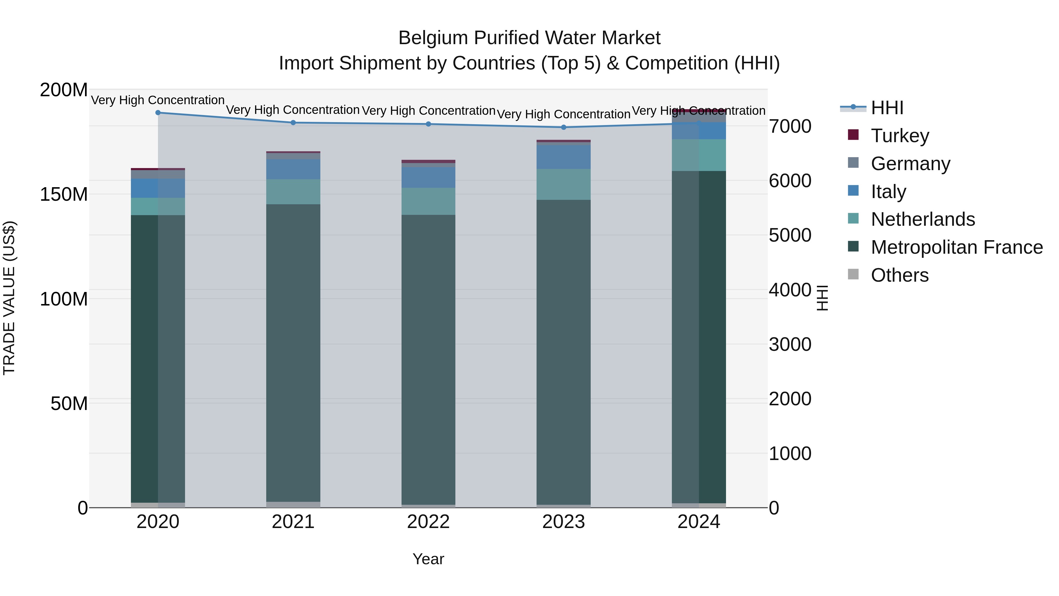 Belgium Purified Water Market Top 5 Importing Countries and Market Competition (HHI) Analysis