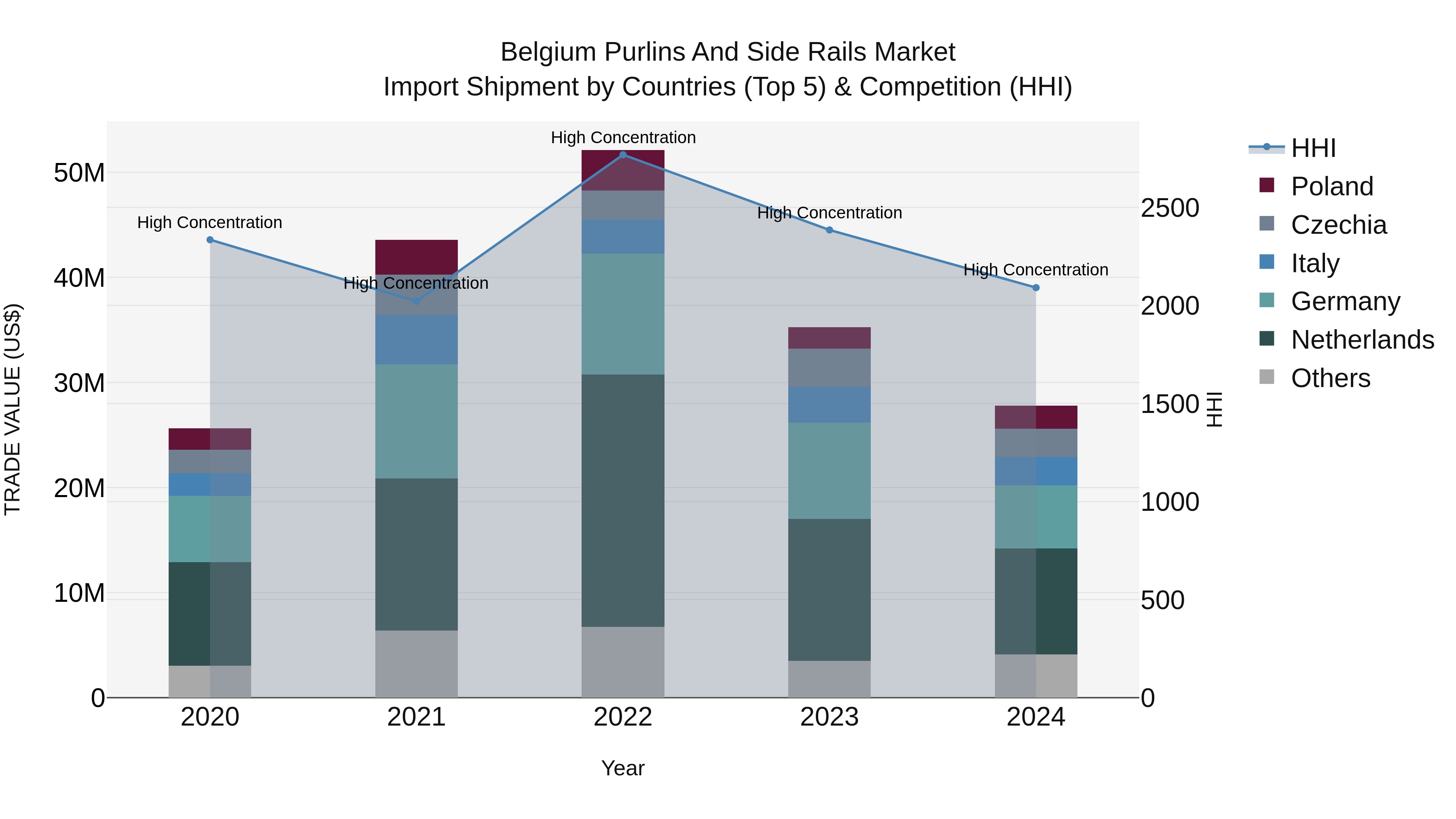 Belgium Purlins and Side Rails Market Top 5 Importing Countries and Market Competition (HHI) Analysis