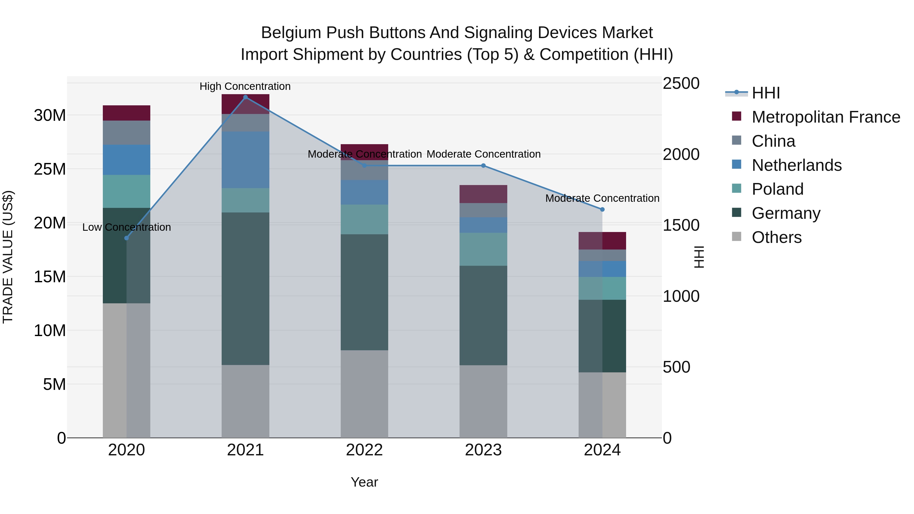 Belgium Push Buttons and Signaling Devices Market Top 5 Importing Countries and Market Competition (HHI) Analysis