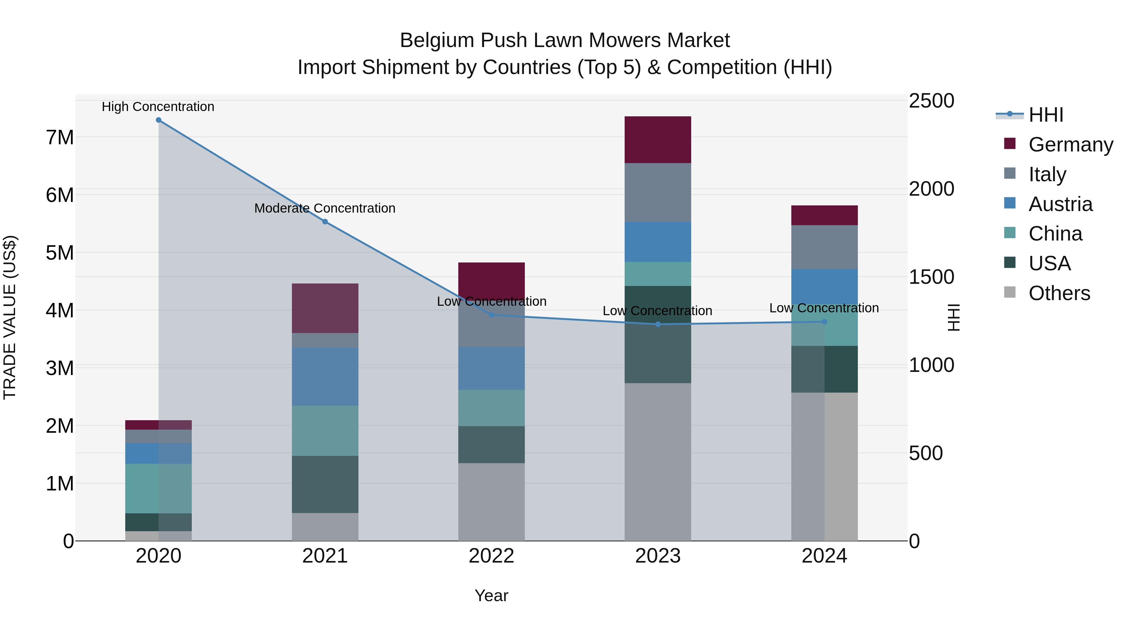 Belgium Push Lawn Mowers Market Top 5 Importing Countries and Market Competition (HHI) Analysis