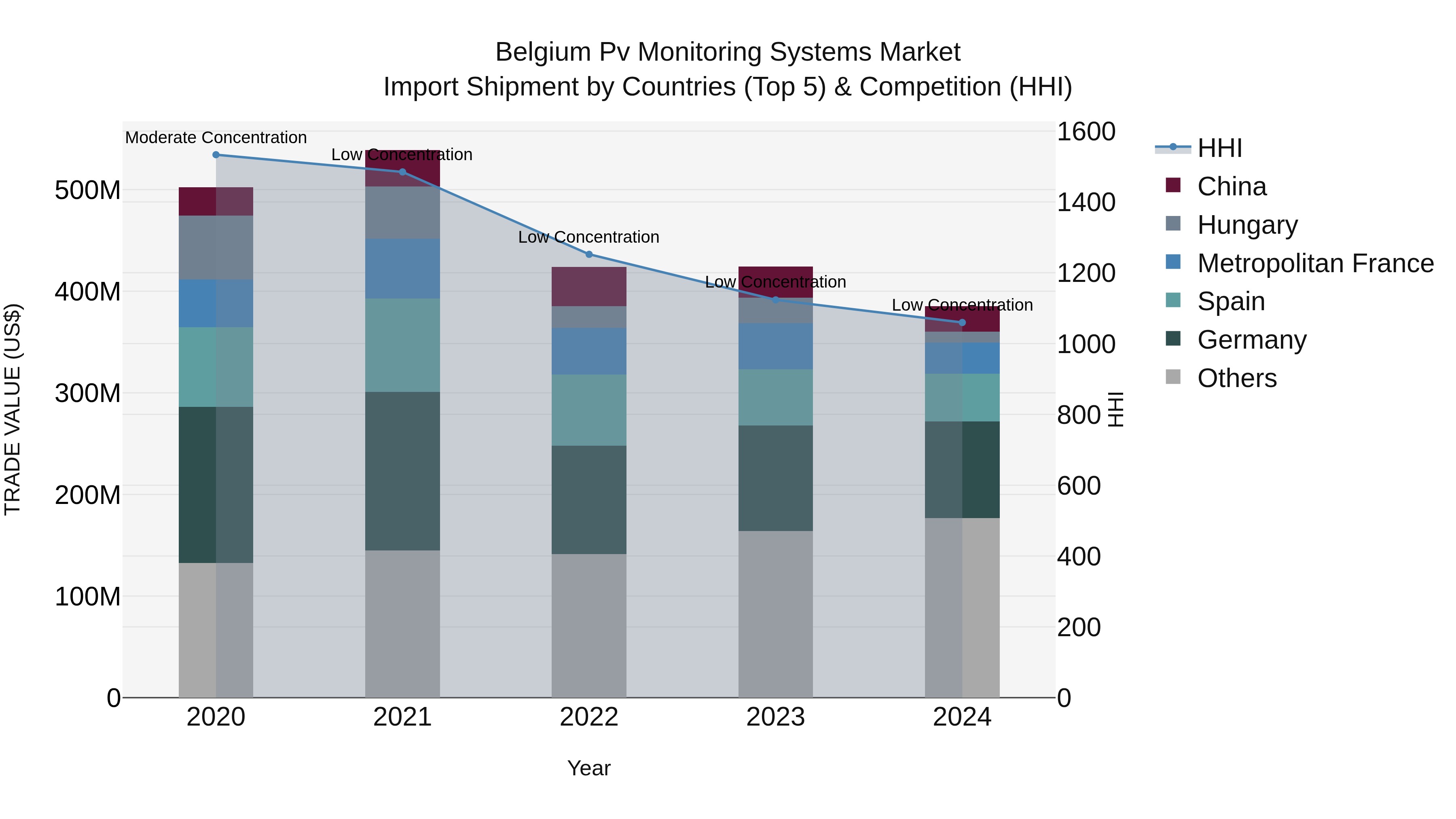 Belgium Pv Monitoring Systems Market Top 5 Importing Countries and Market Competition (HHI) Analysis