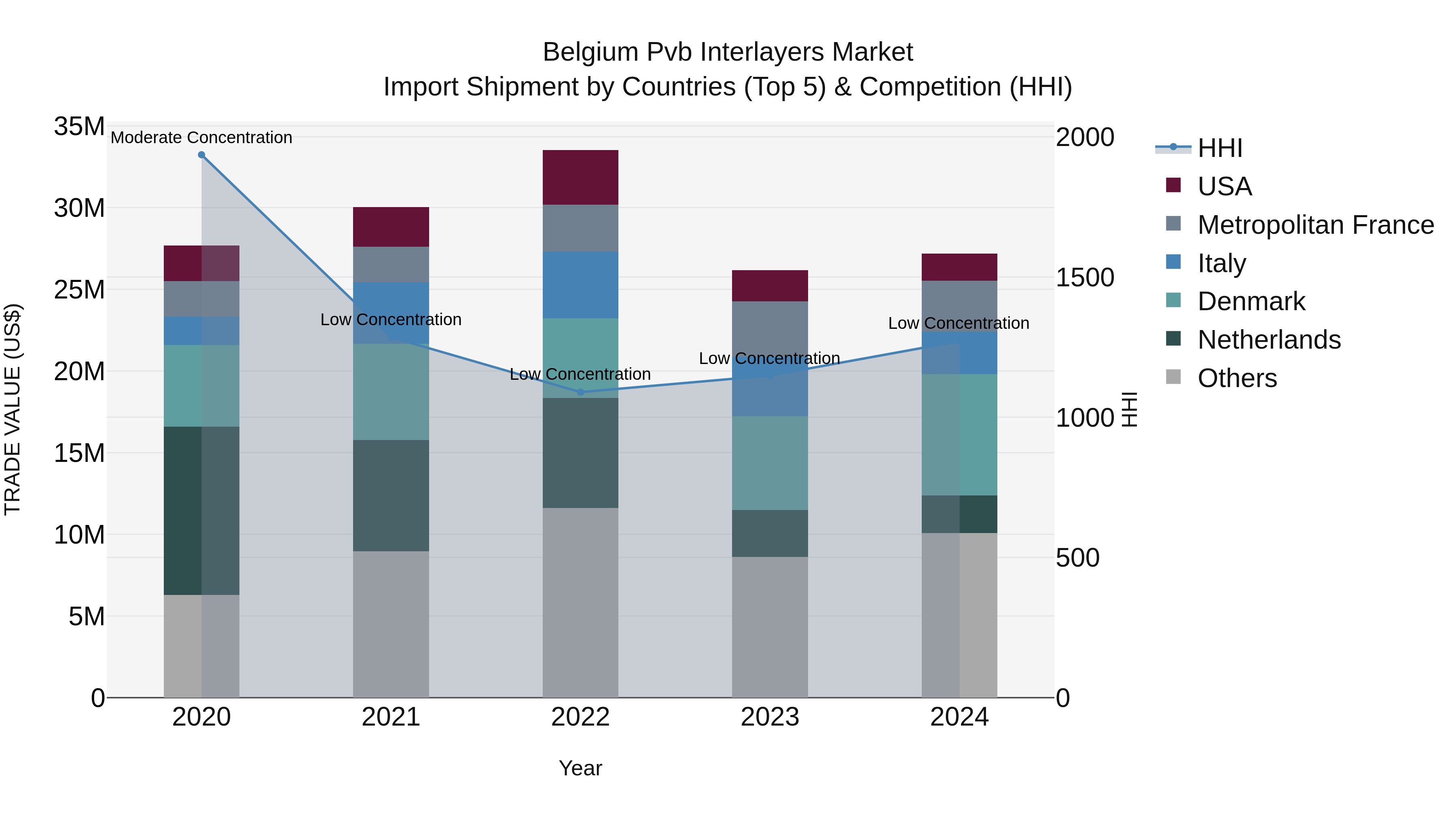 Belgium Pvb Interlayers Market Top 5 Importing Countries and Market Competition (HHI) Analysis