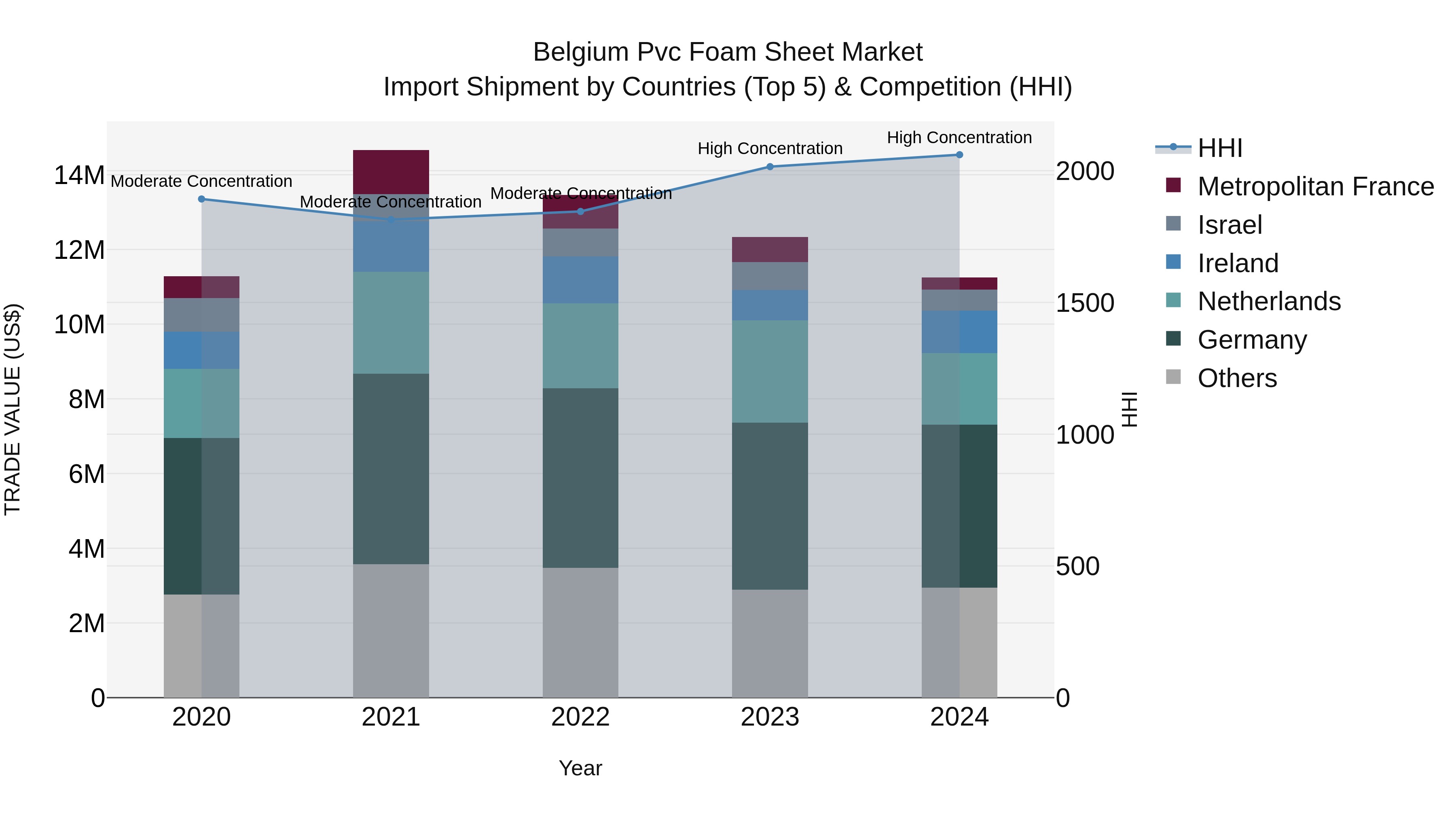 Belgium Pvc Foam Sheet Market Top 5 Importing Countries and Market Competition (HHI) Analysis