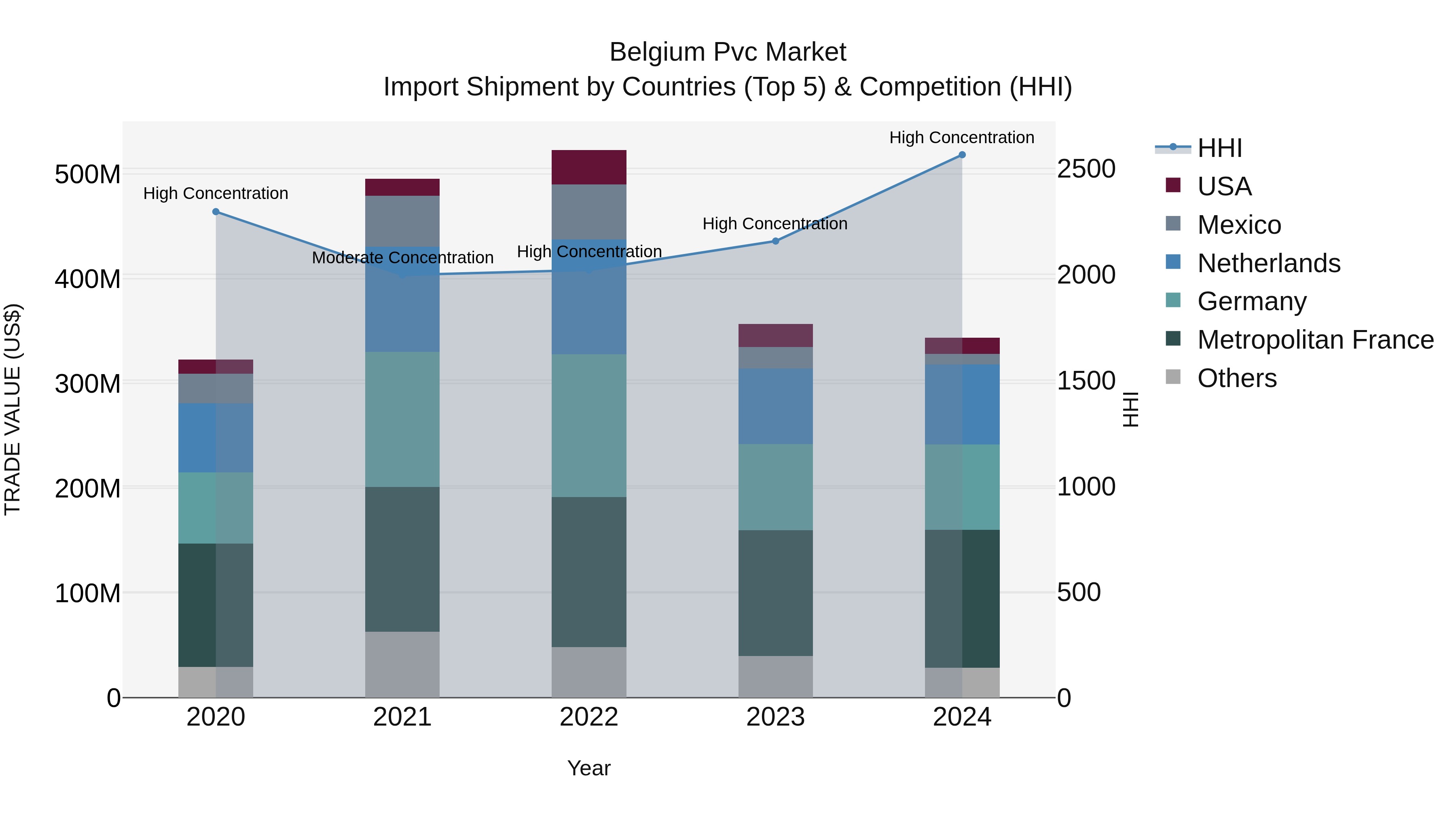 Belgium Pvc Market Top 5 Importing Countries and Market Competition (HHI) Analysis