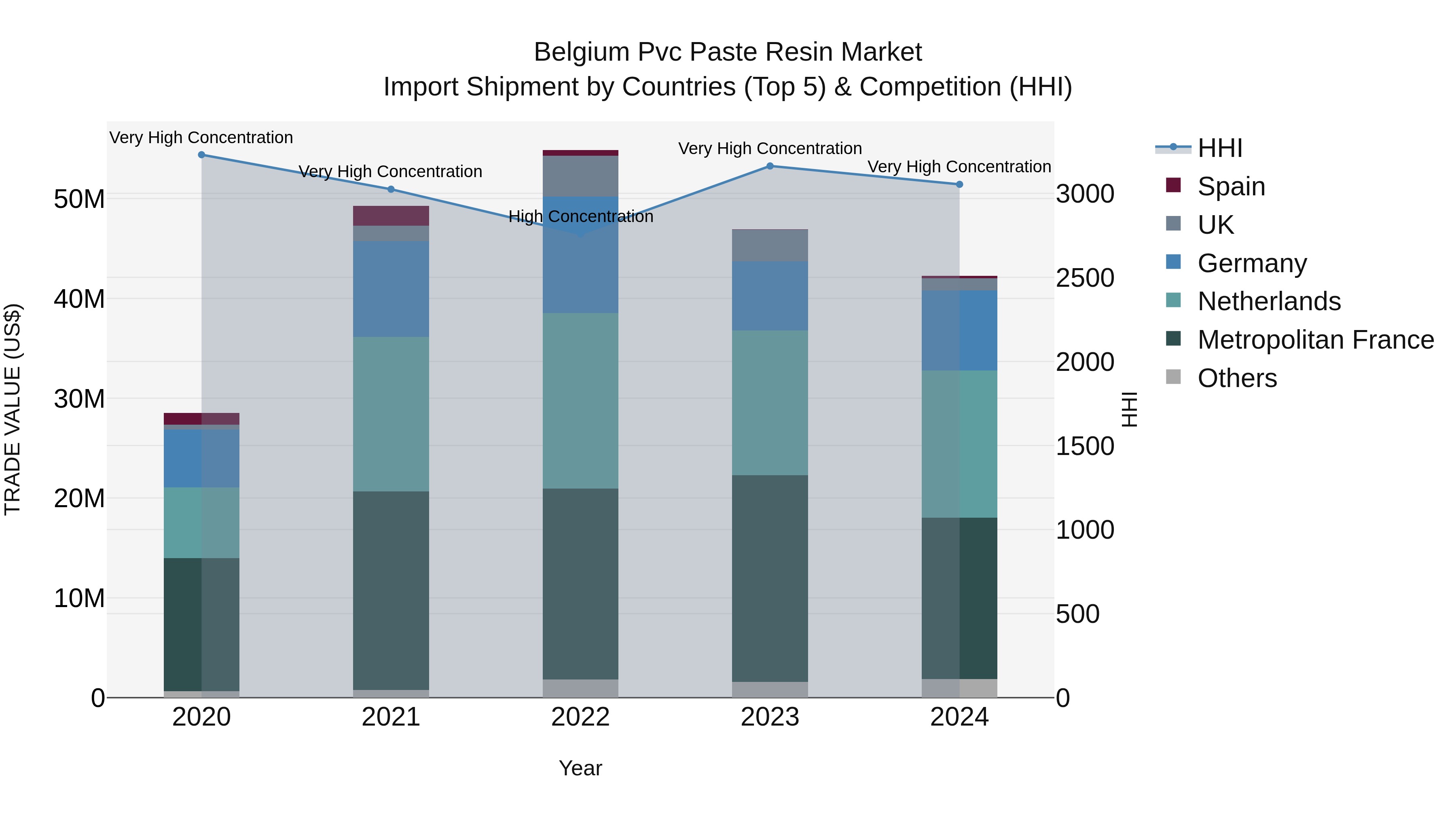Belgium Pvc Paste Resin Market Top 5 Importing Countries and Market Competition (HHI) Analysis