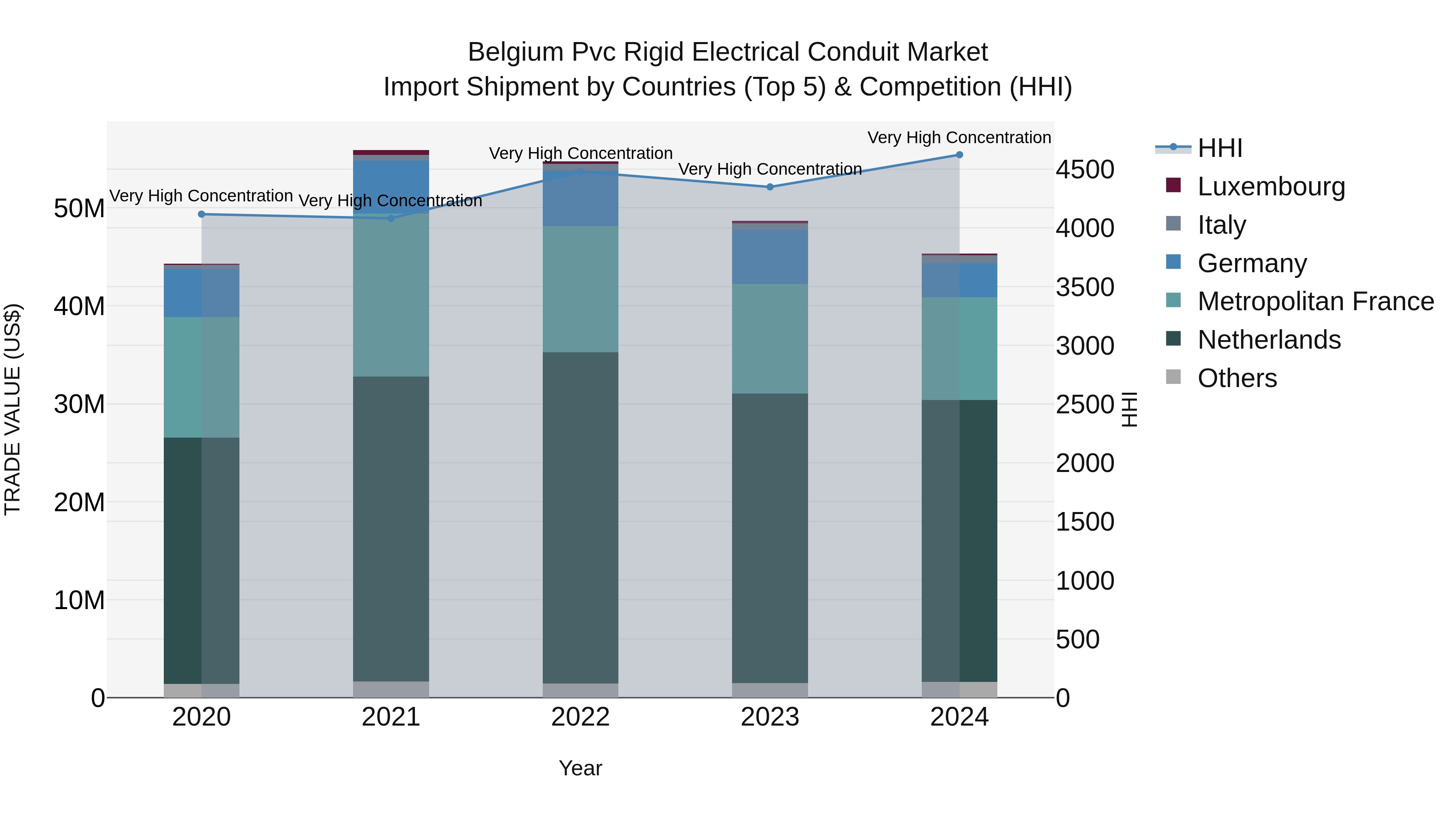 Belgium Pvc Rigid Electrical Conduit Market Top 5 Importing Countries and Market Competition (HHI) Analysis