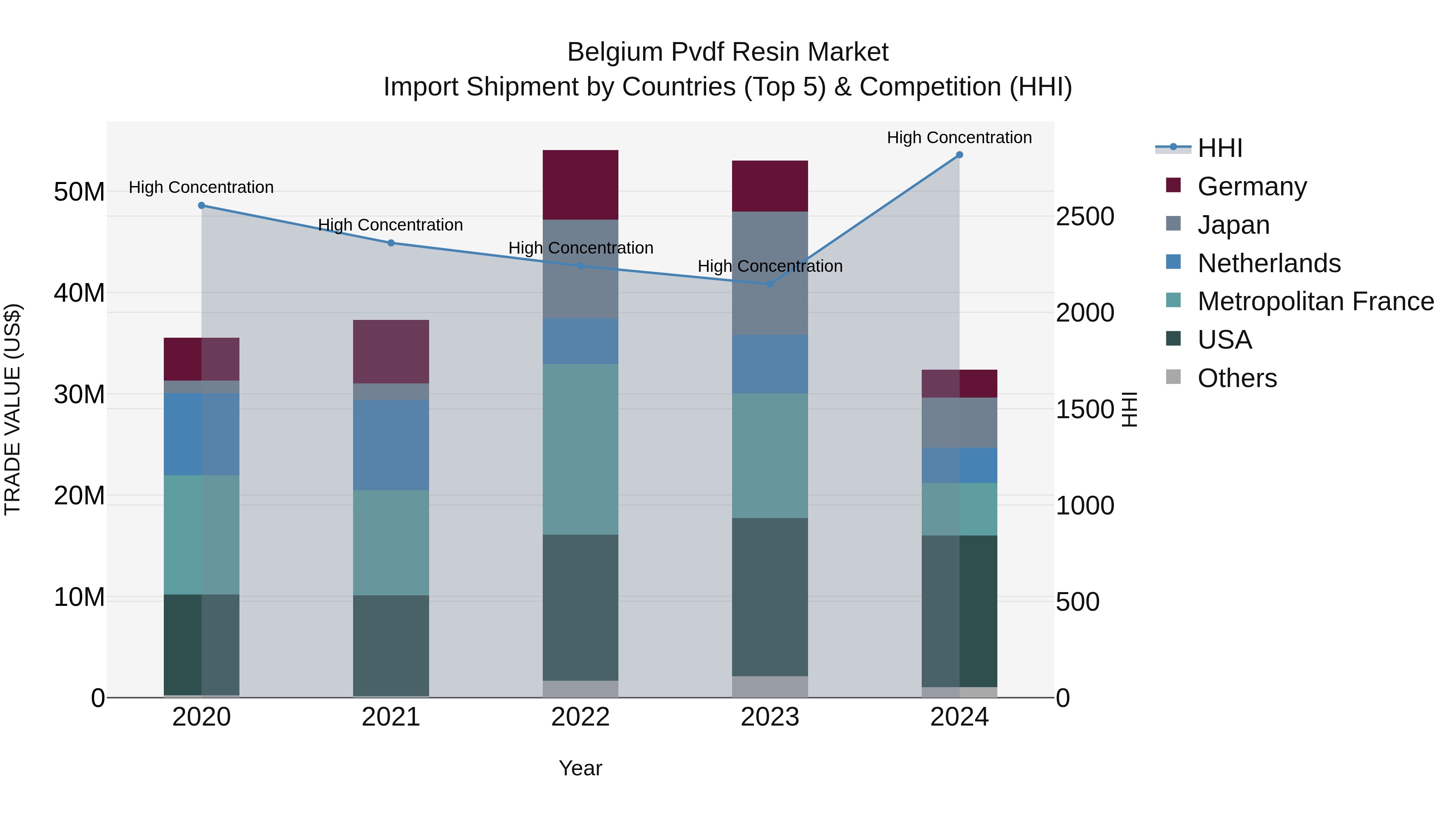 Belgium Pvdf Resin Market Top 5 Importing Countries and Market Competition (HHI) Analysis