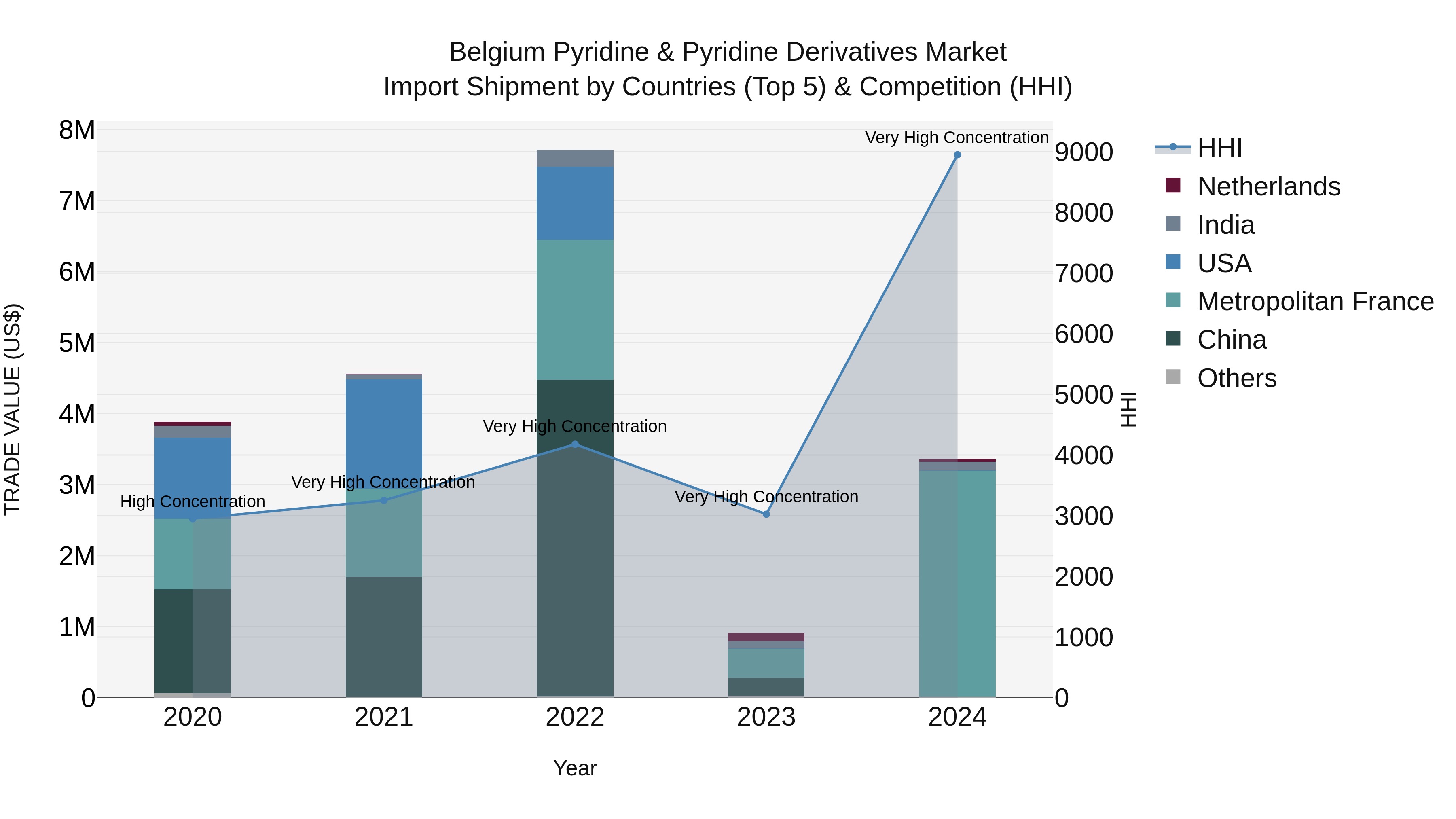 Belgium Pyridine & Pyridine Derivatives Market Top 5 Importing Countries and Market Competition (HHI) Analysis
