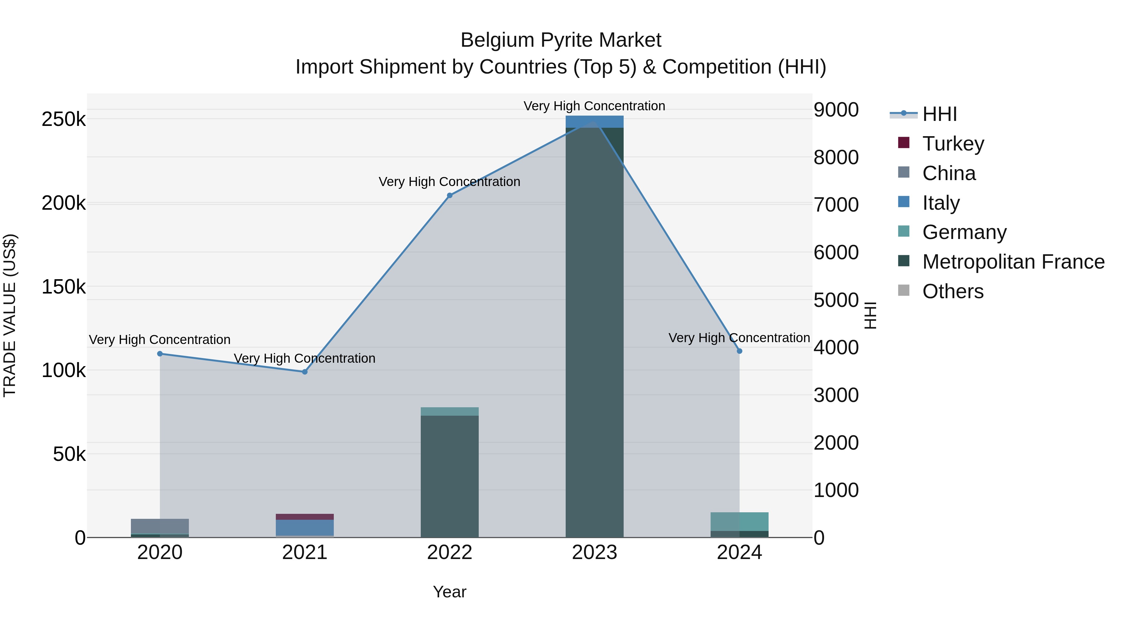 Belgium Pyrite Market Top 5 Importing Countries and Market Competition (HHI) Analysis