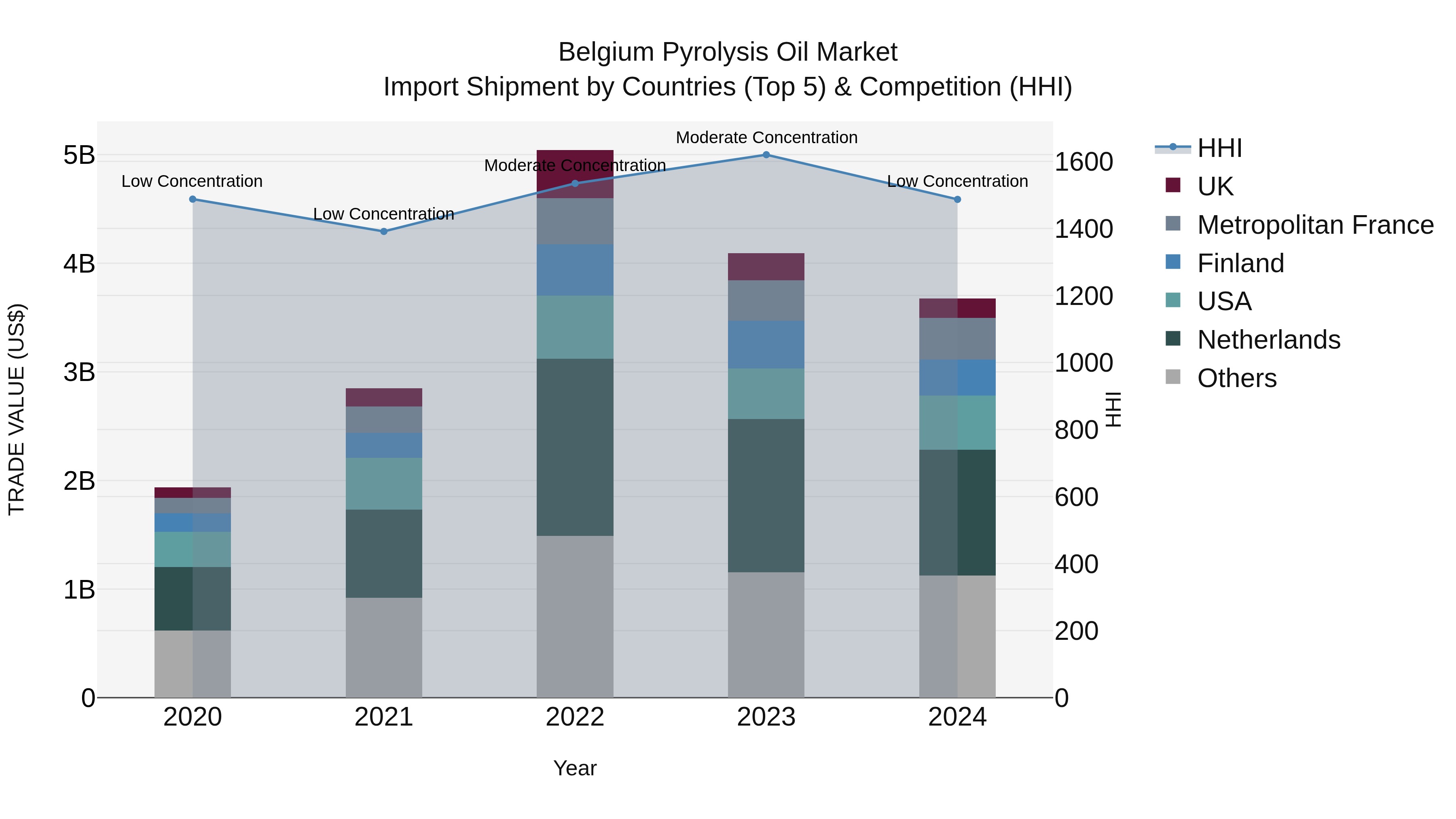 Belgium Pyrolysis Oil Market Top 5 Importing Countries and Market Competition (HHI) Analysis