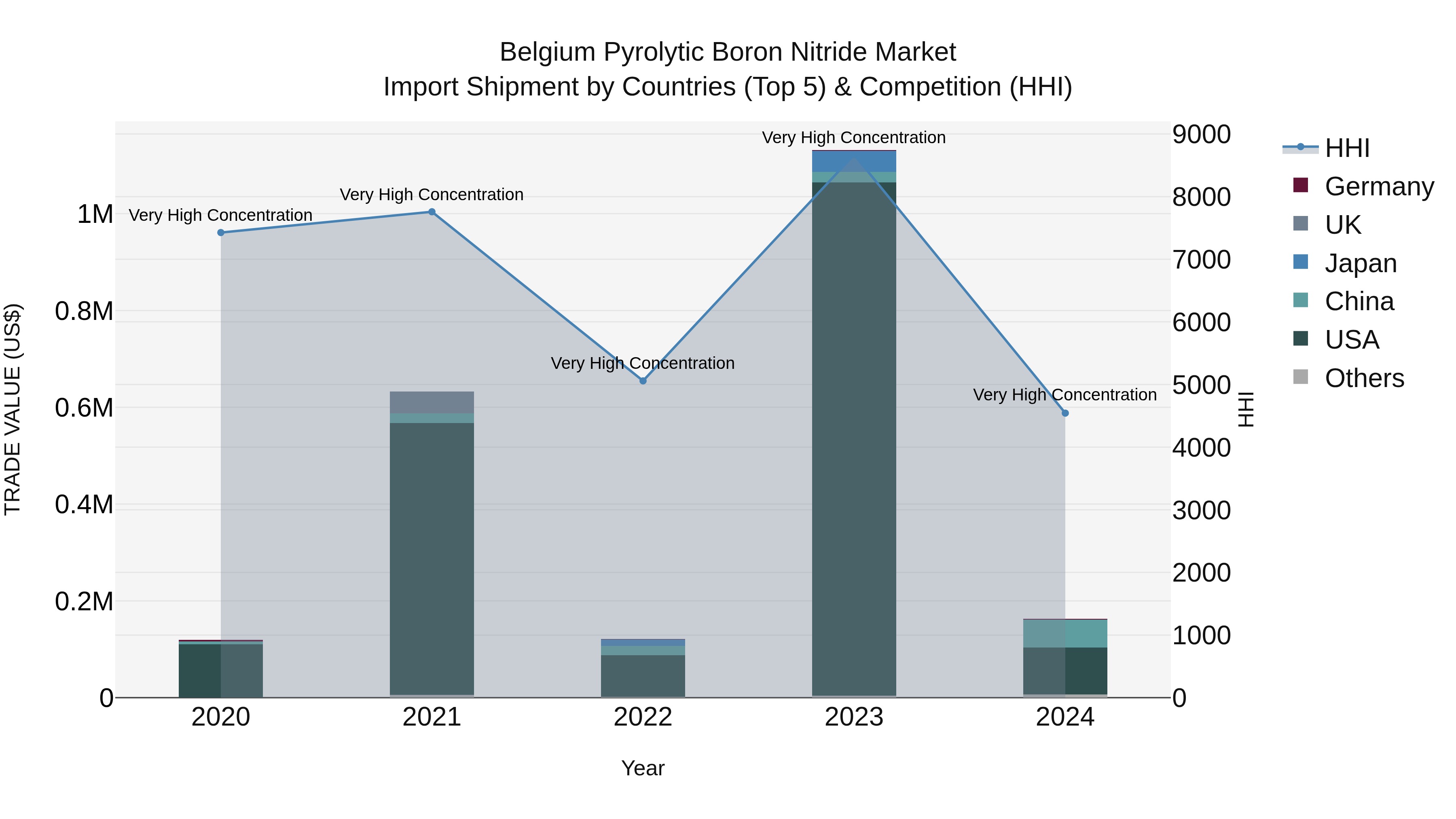 Belgium Pyrolytic Boron Nitride Market Top 5 Importing Countries and Market Competition (HHI) Analysis