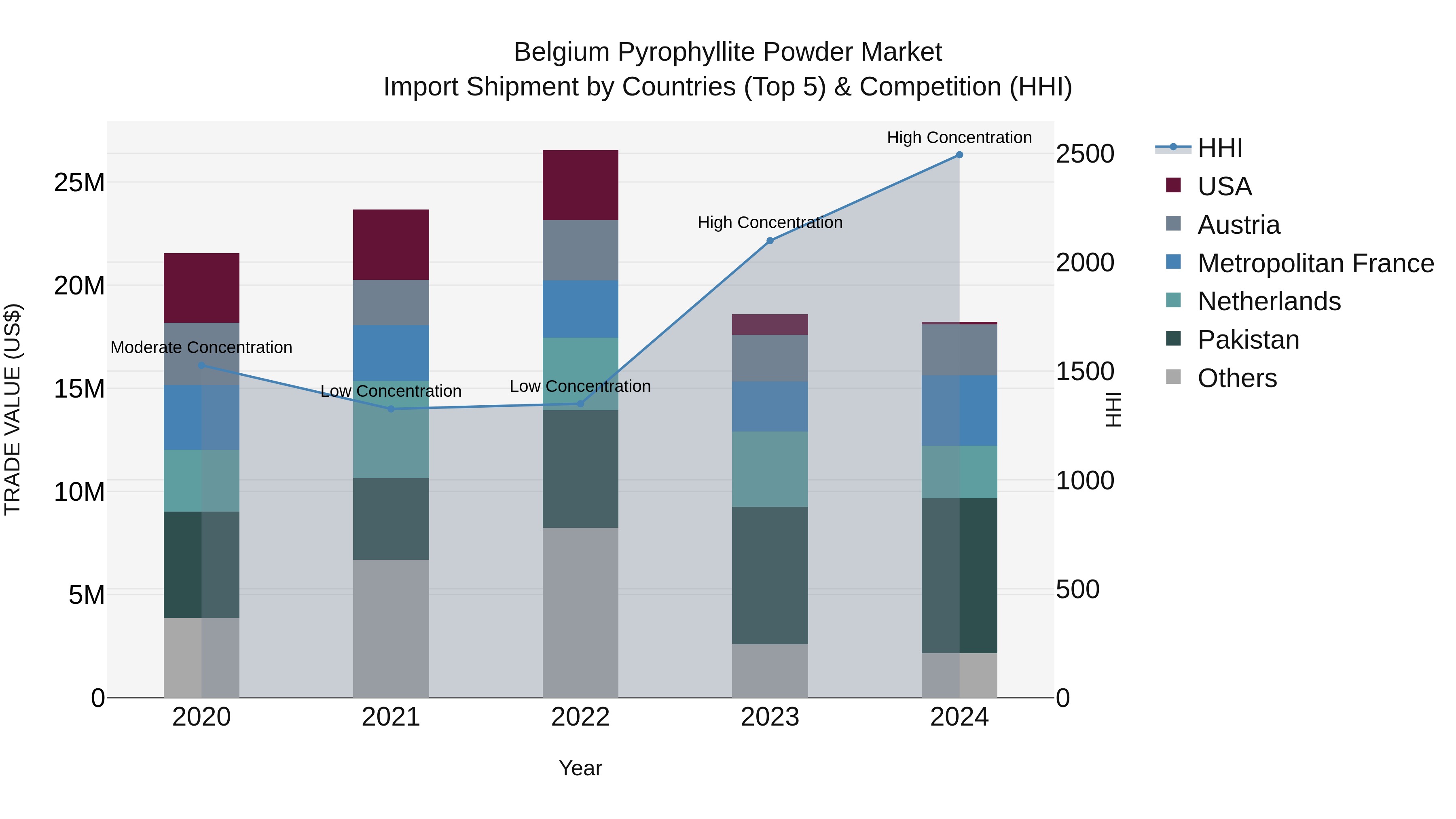 Belgium Pyrophyllite Powder Market Top 5 Importing Countries and Market Competition (HHI) Analysis