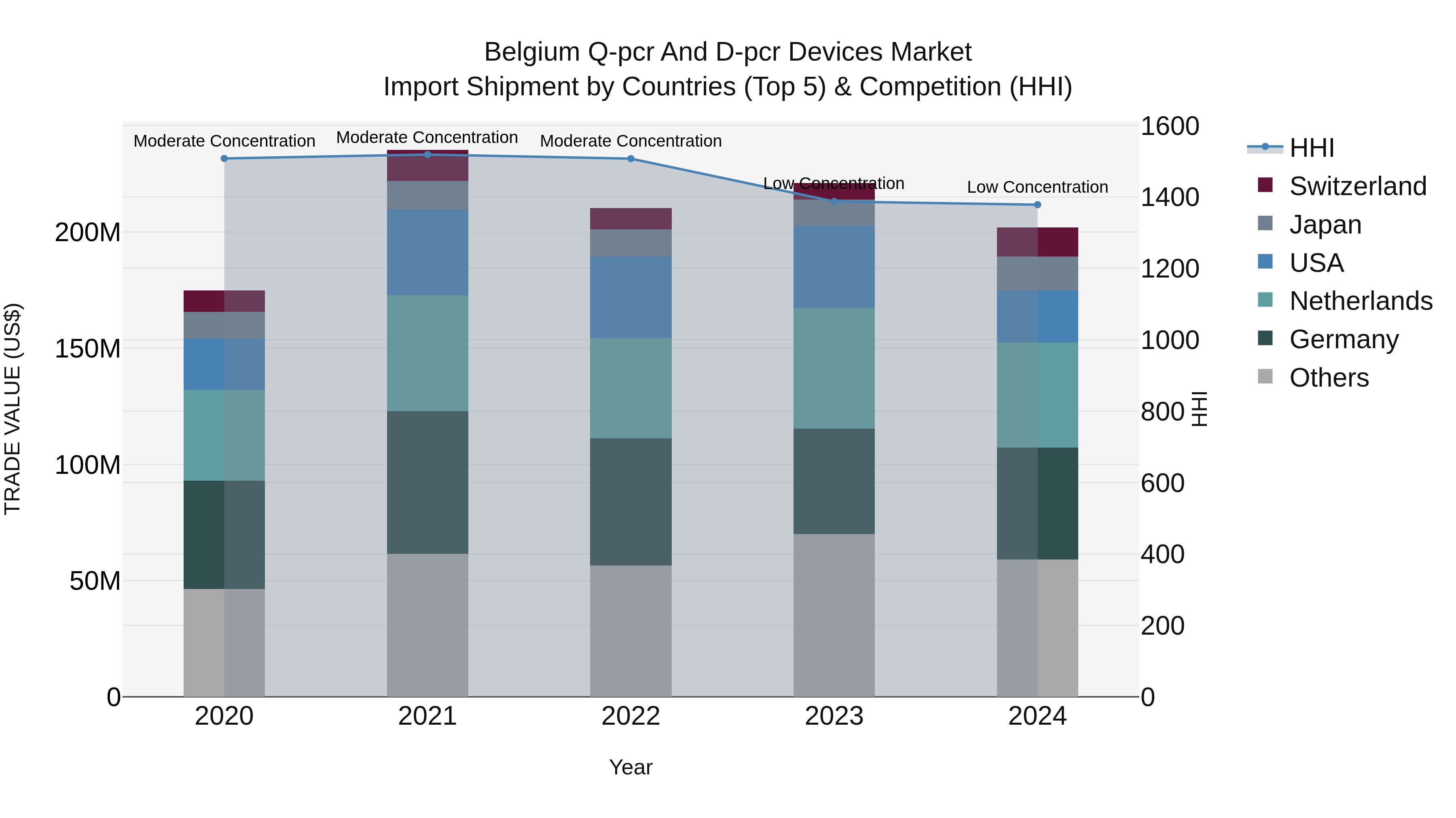 Belgium Q-pcr and D-pcr Devices Market Top 5 Importing Countries and Market Competition (HHI) Analysis