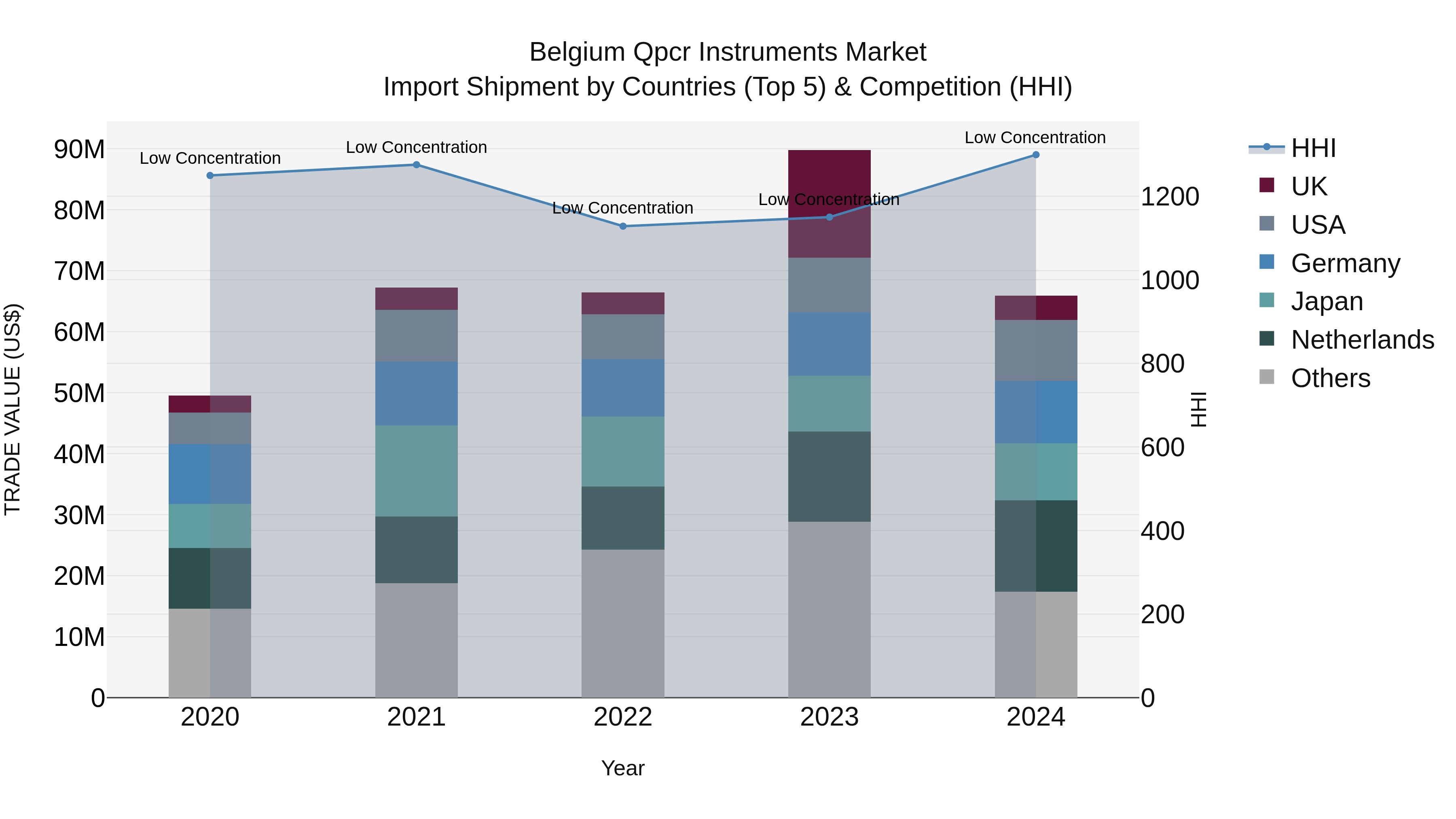 Belgium Qpcr Instruments Market Top 5 Importing Countries and Market Competition (HHI) Analysis