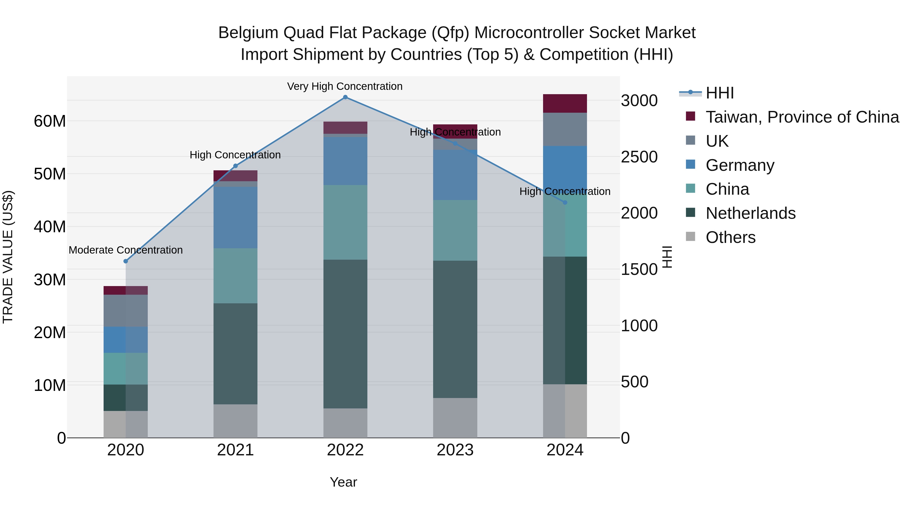Belgium Quad Flat Package (Qfp) Microcontroller Socket Market Top 5 Importing Countries and Market Competition (HHI) Analysis