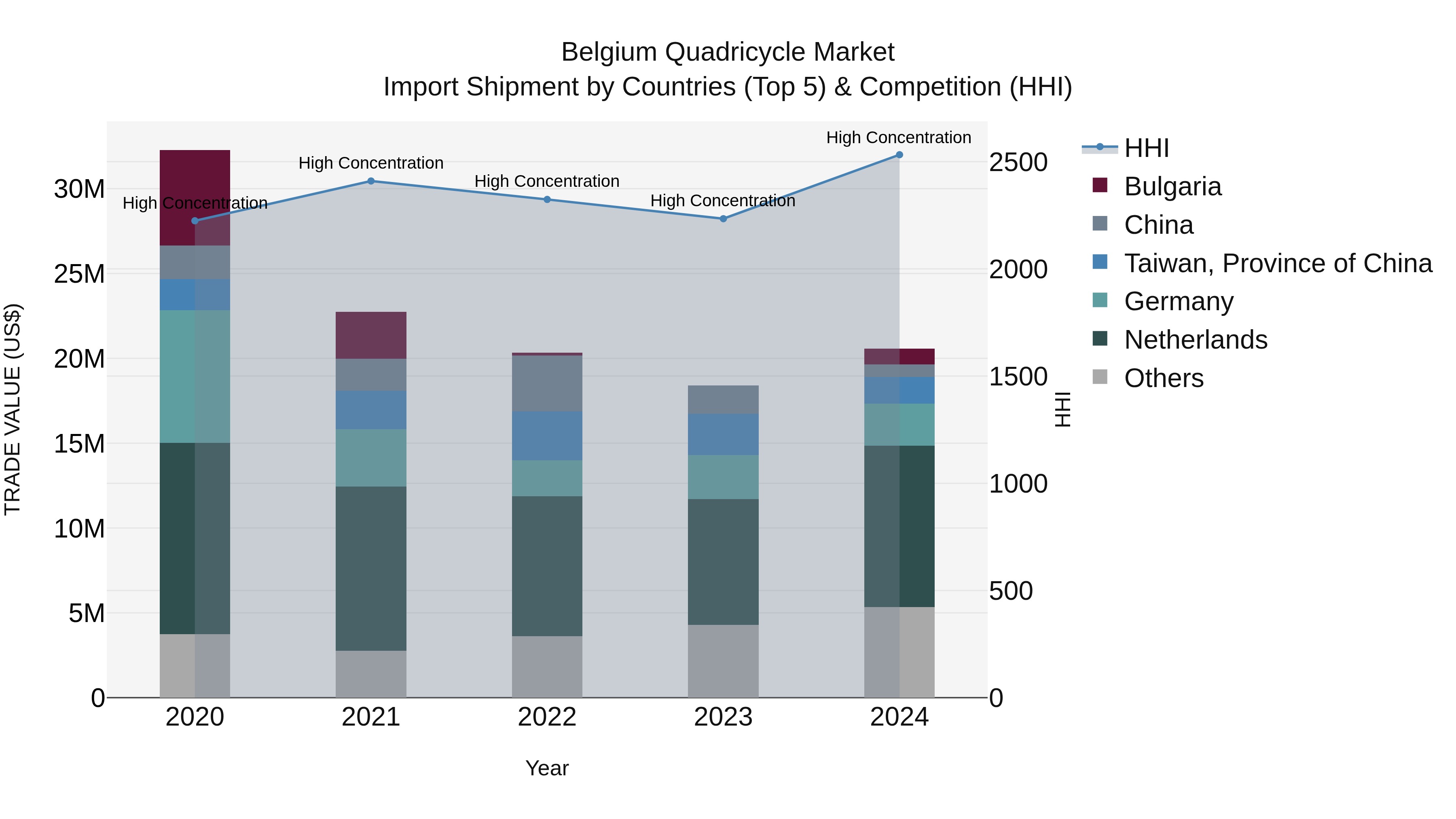 Belgium Quadricycle Market Top 5 Importing Countries and Market Competition (HHI) Analysis