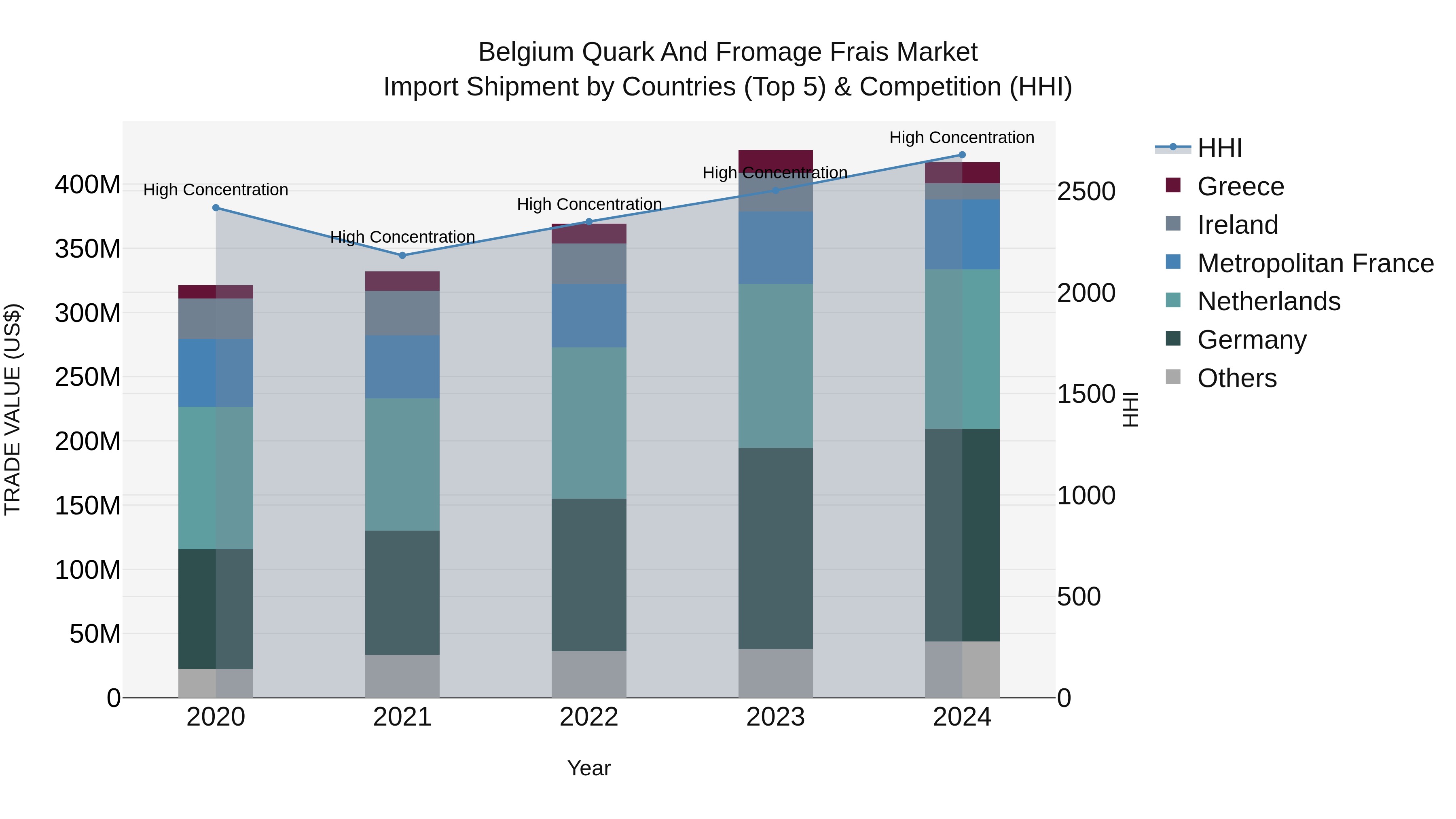 Belgium Quark and Fromage Frais Market Top 5 Importing Countries and Market Competition (HHI) Analysis