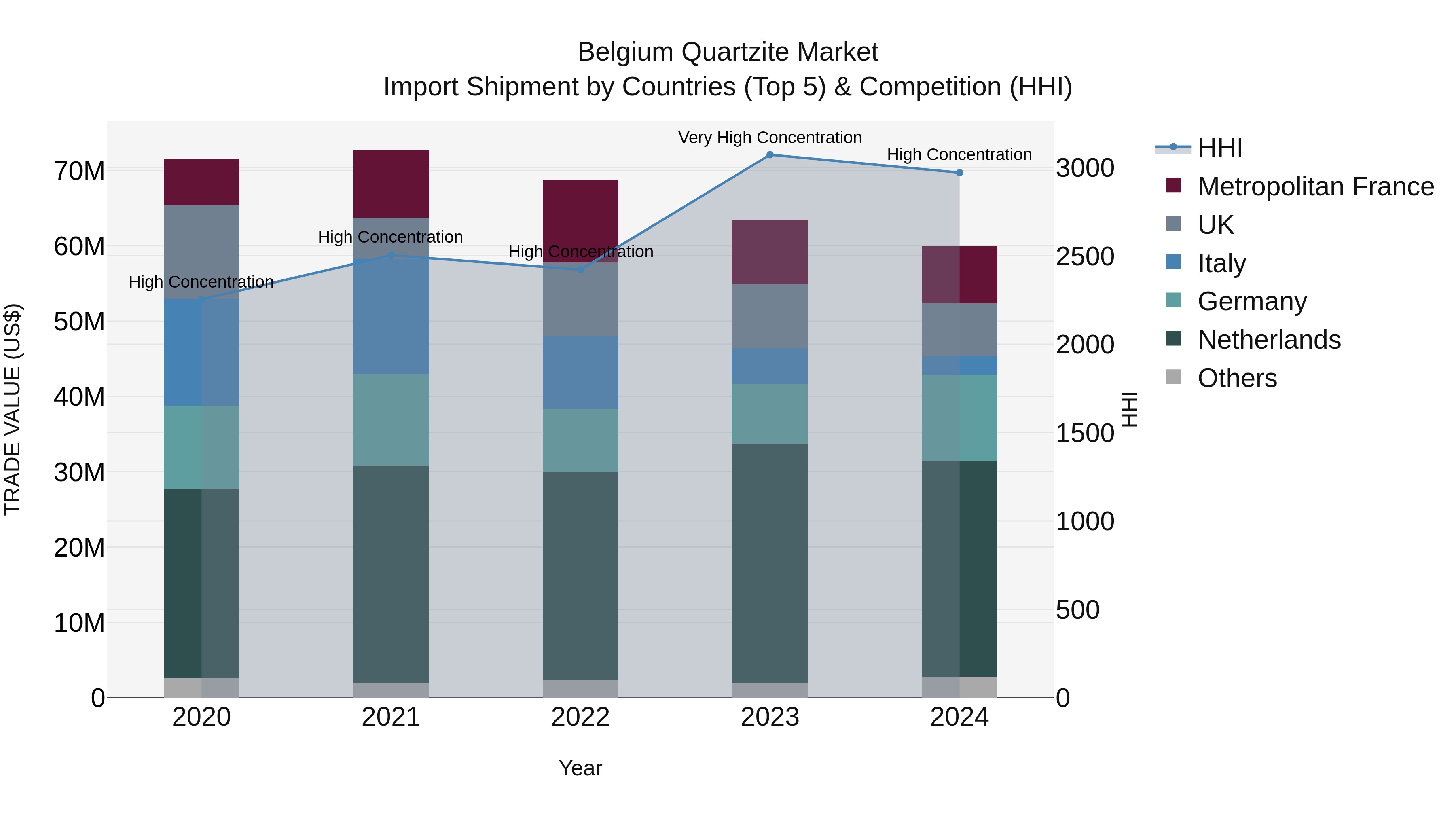 Belgium Quartzite Market Top 5 Importing Countries and Market Competition (HHI) Analysis
