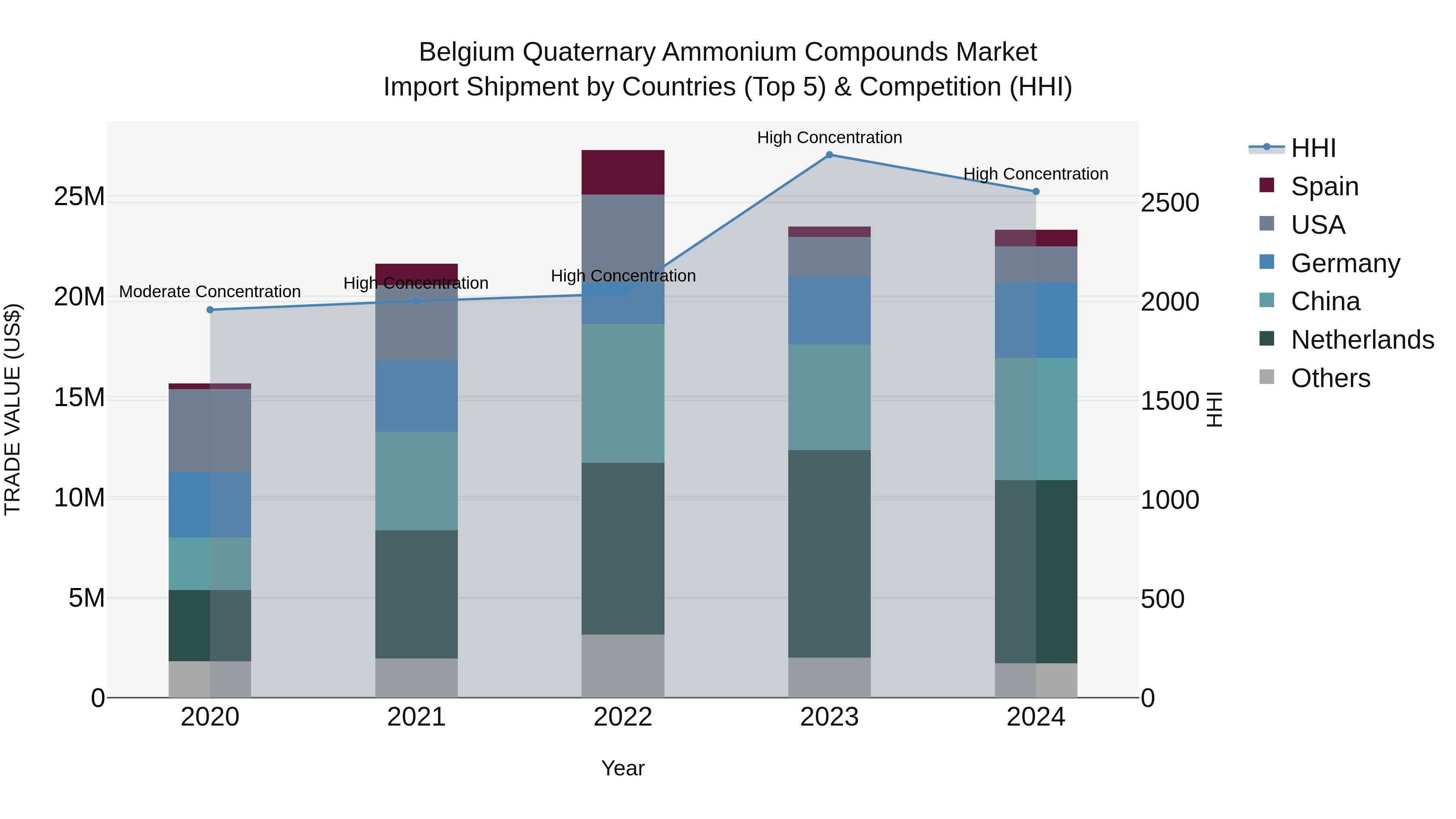 Belgium Quaternary Ammonium Compounds Market Top 5 Importing Countries and Market Competition (HHI) Analysis