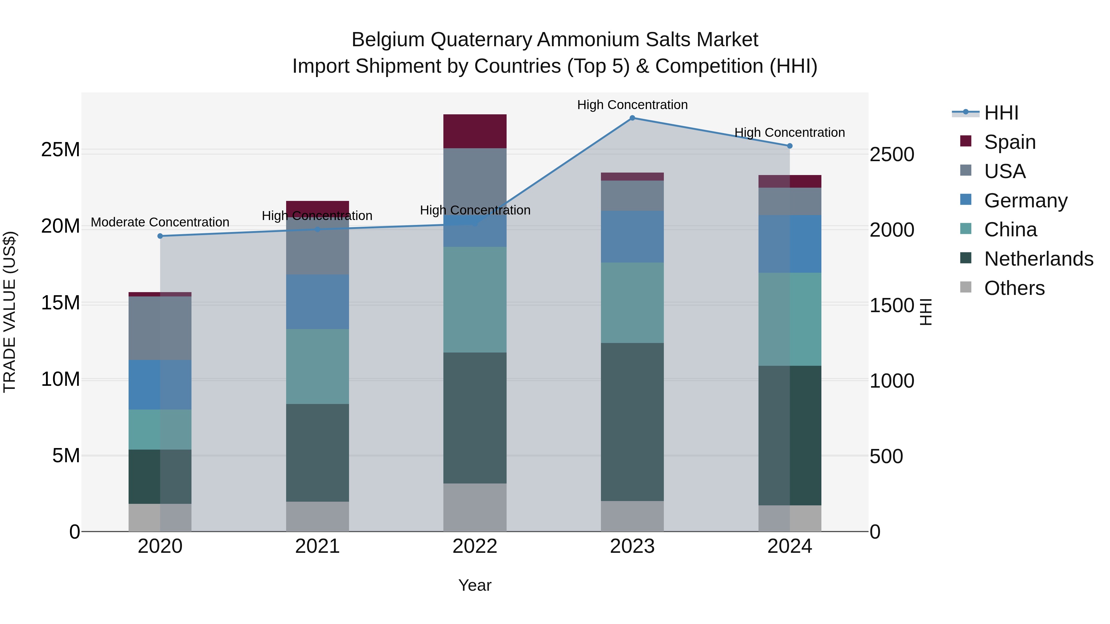 Belgium Quaternary Ammonium Salts Market Top 5 Importing Countries and Market Competition (HHI) Analysis