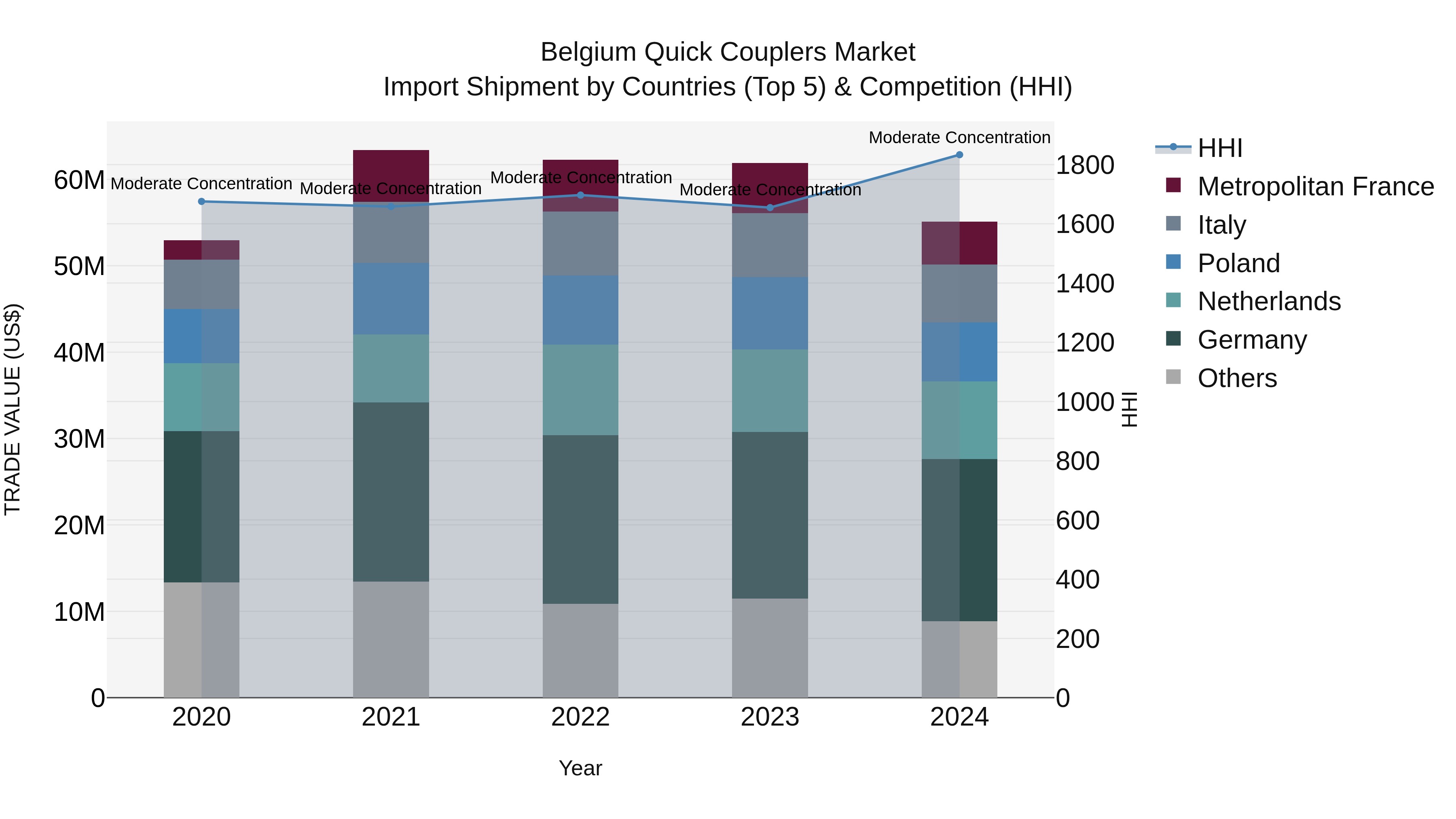 Belgium Quick Couplers Market Top 5 Importing Countries and Market Competition (HHI) Analysis