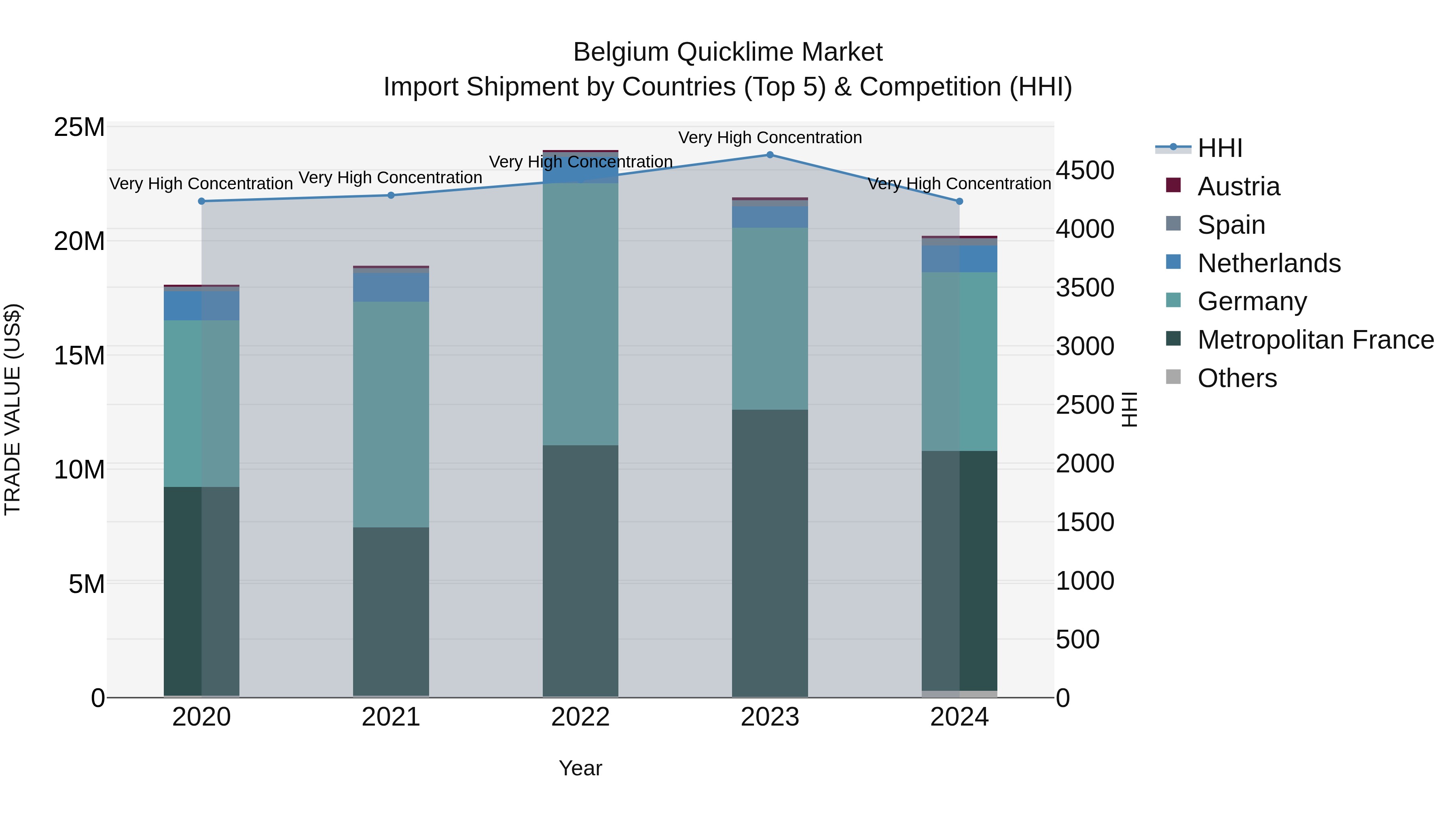 Belgium Quicklime Market Top 5 Importing Countries and Market Competition (HHI) Analysis