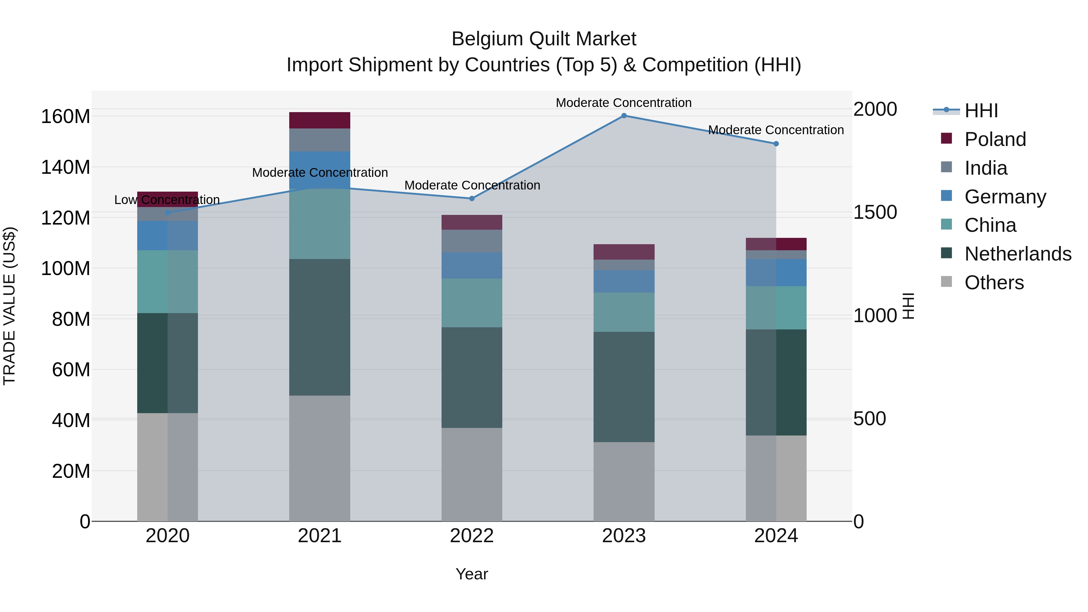 Belgium Quilt Market Top 5 Importing Countries and Market Competition (HHI) Analysis