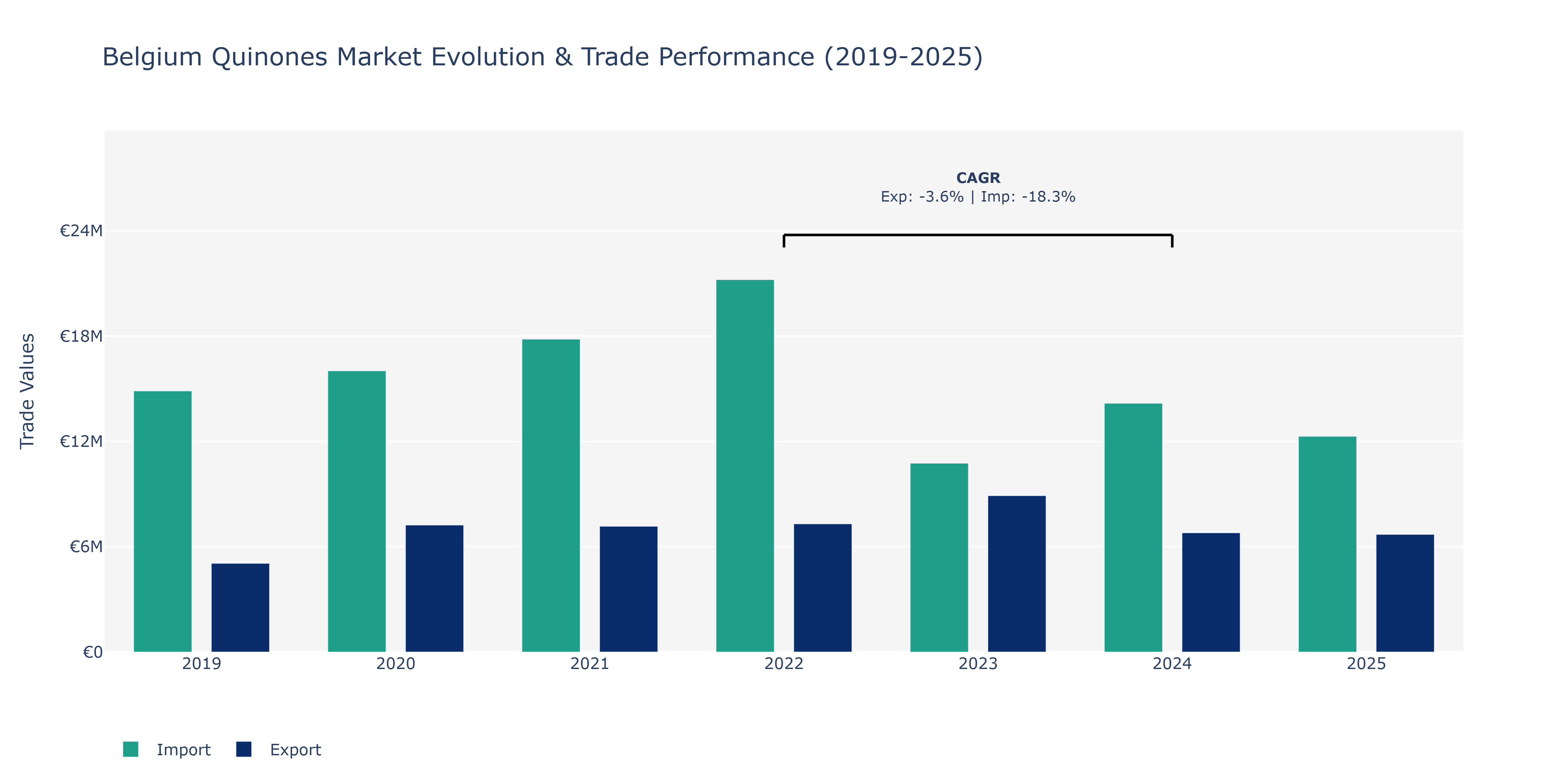 Belgium Quinones Market: Production & Trade Performance (2019-2025)