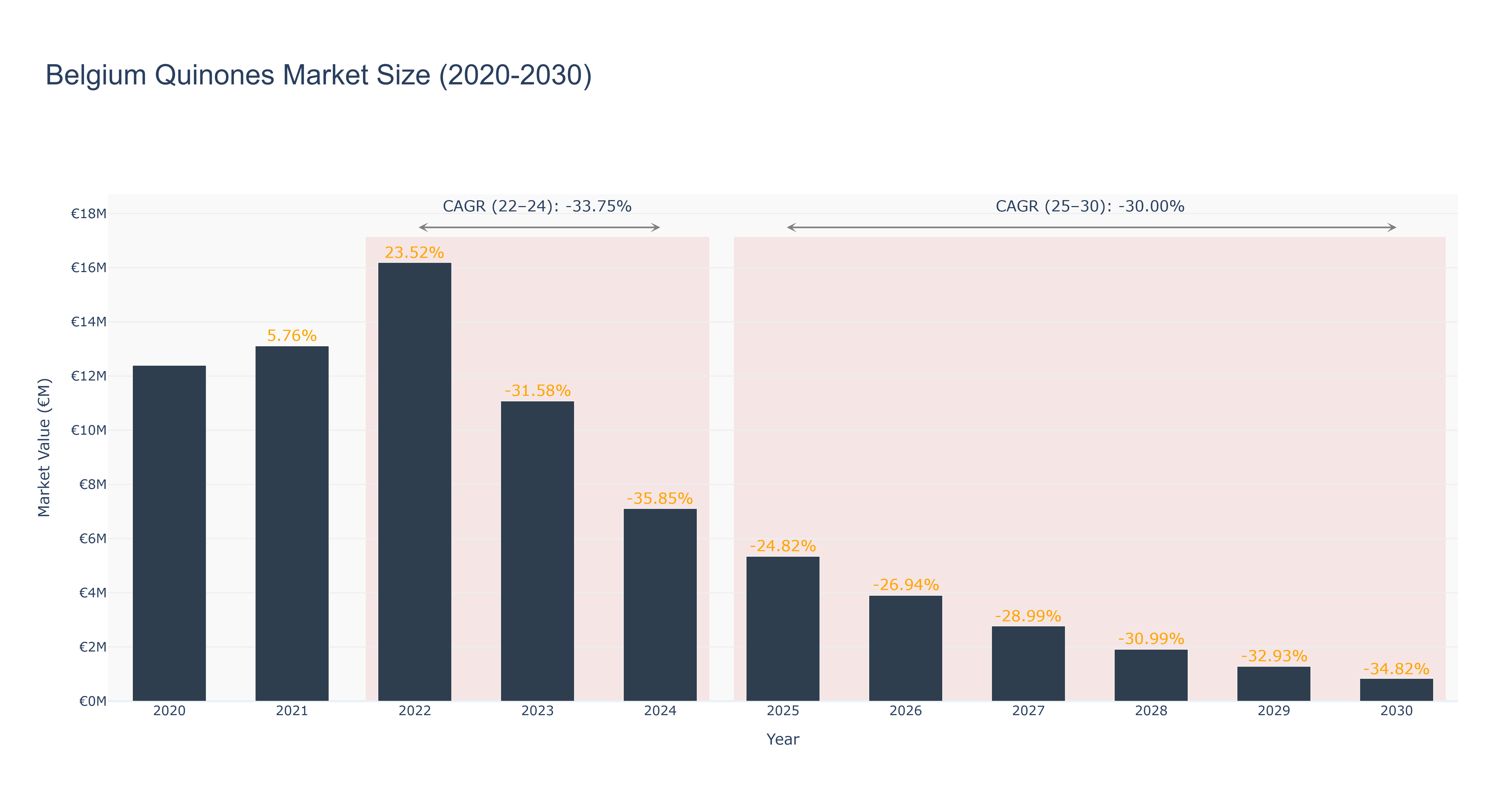 Belgium Quinones Market Size (2020-2030)