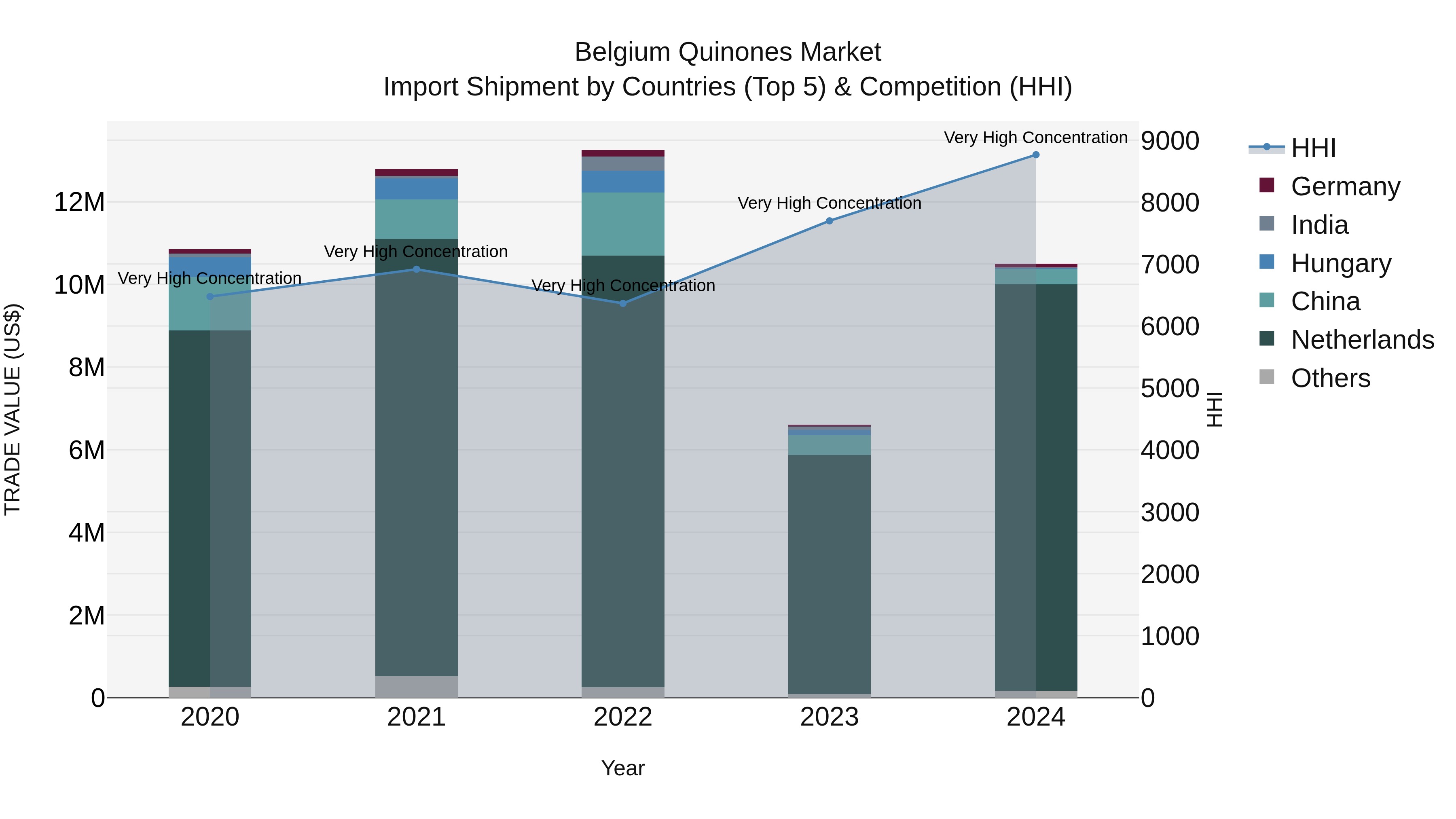 Belgium Quinones Market Top 5 Importing Countries and Market Competition (HHI) Analysis
