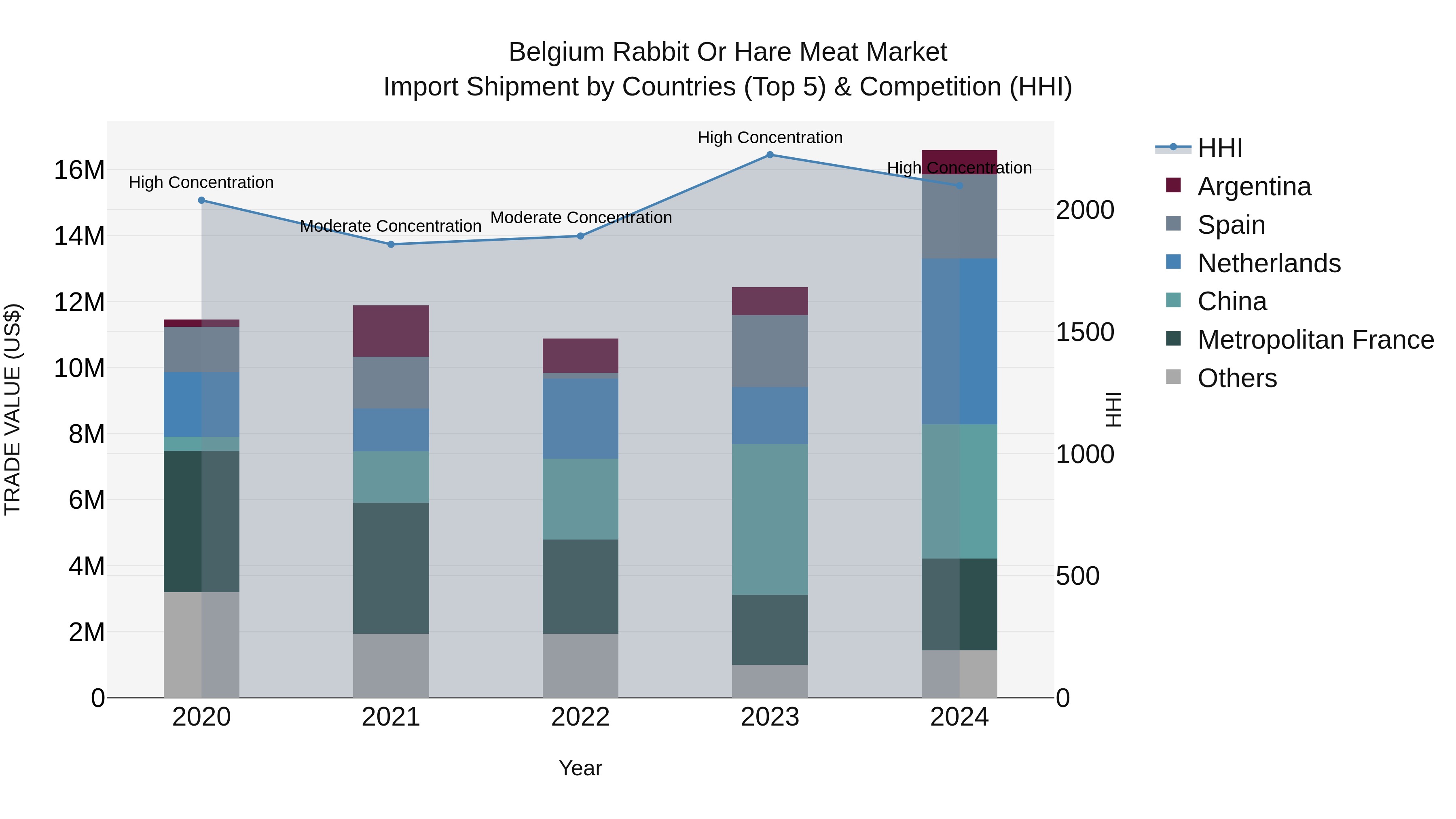 Belgium Rabbit or Hare Meat Market Top 5 Importing Countries and Market Competition (HHI) Analysis