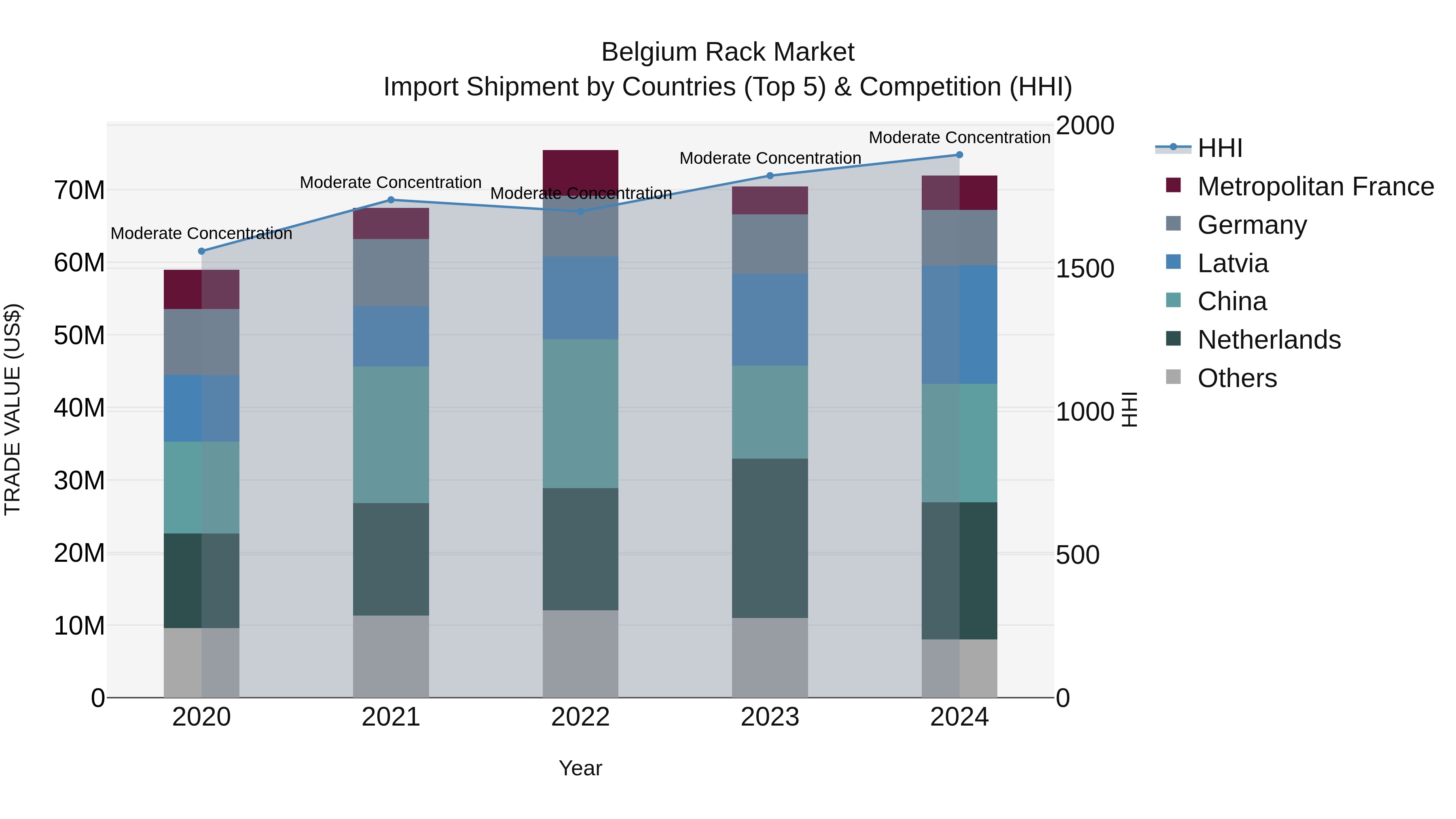 Belgium Rack Market Top 5 Importing Countries and Market Competition (HHI) Analysis
