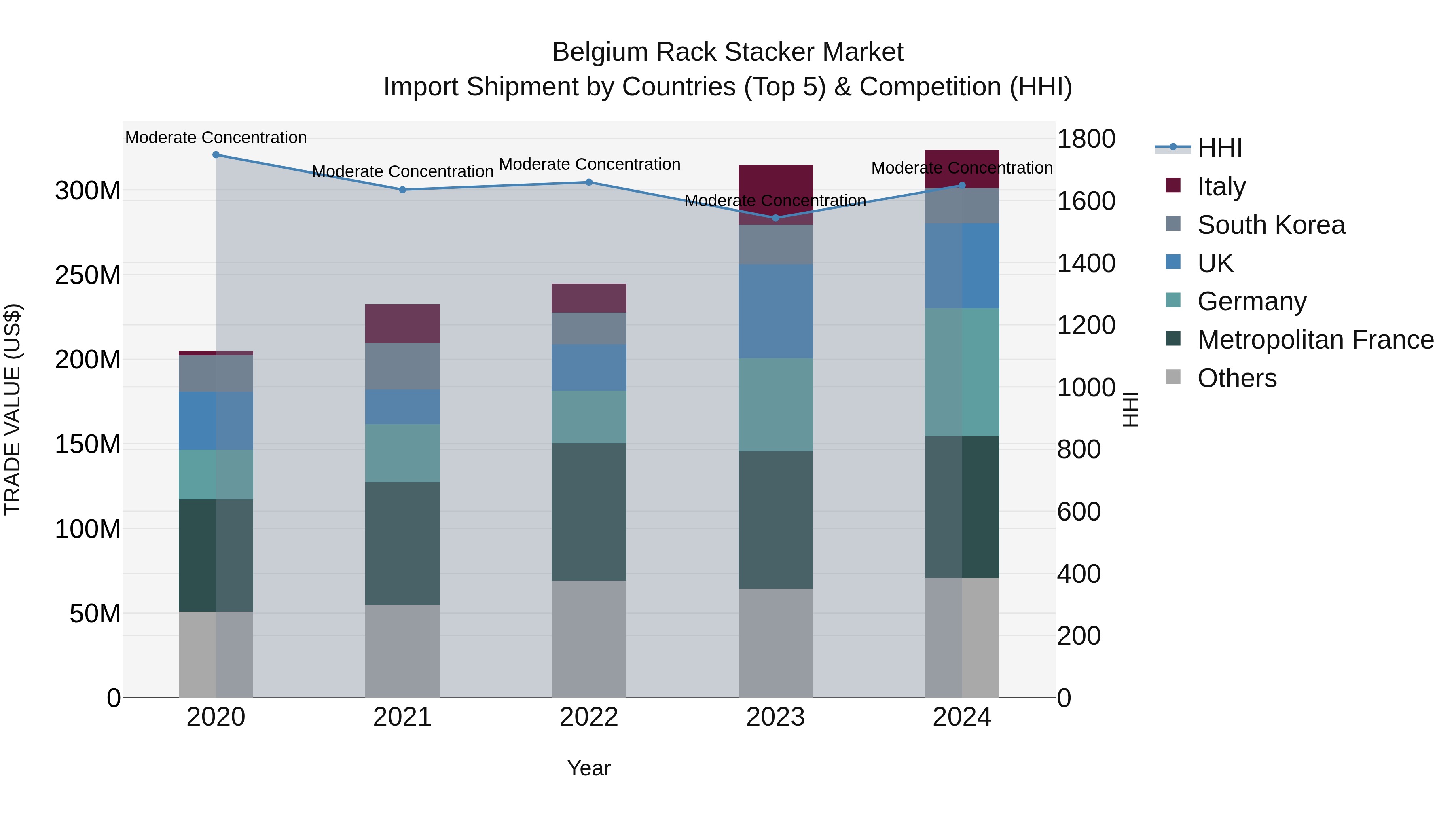 Belgium Rack Stacker Market Top 5 Importing Countries and Market Competition (HHI) Analysis