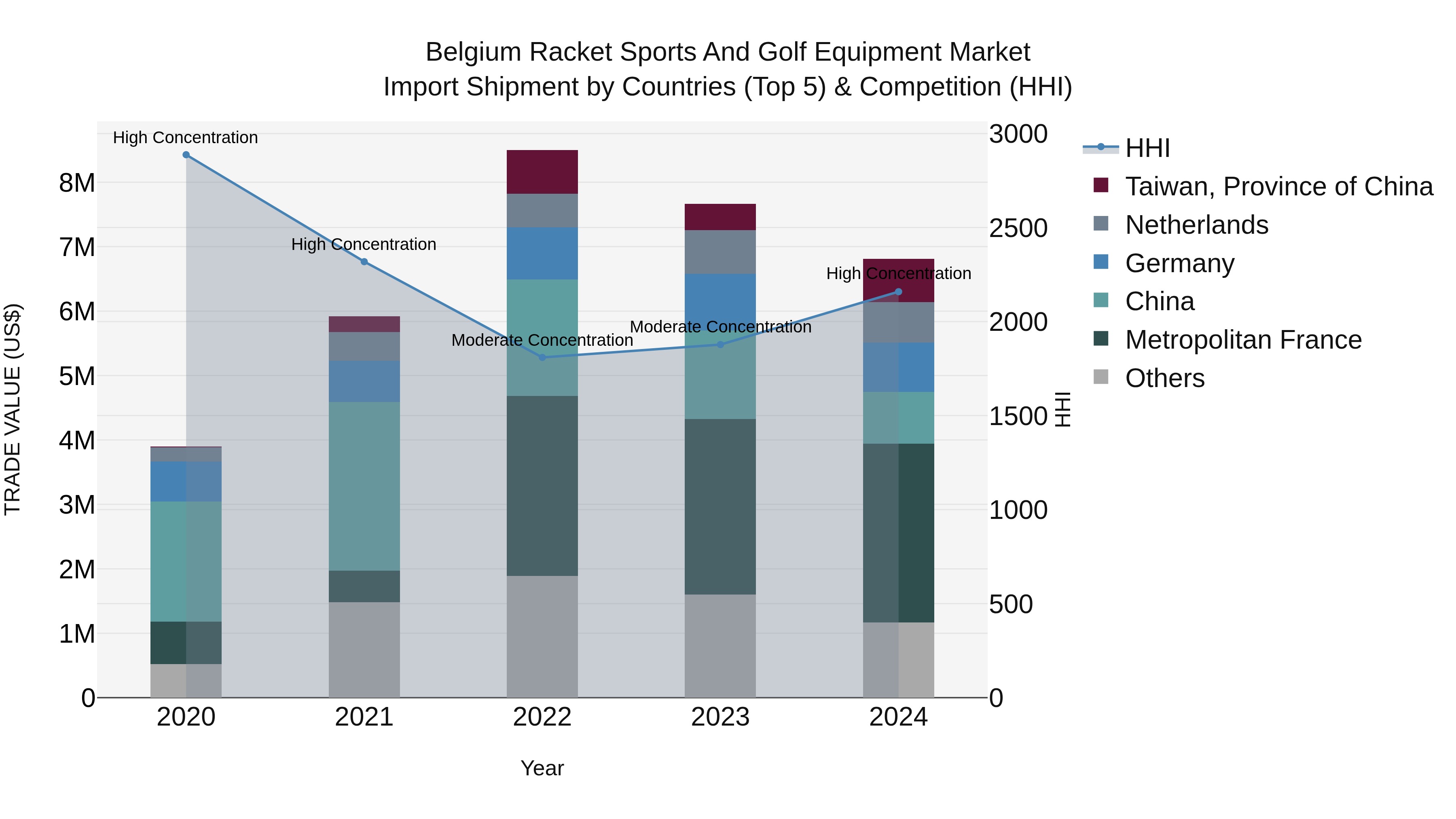 Belgium Racket Sports and Golf Equipment Market Top 5 Importing Countries and Market Competition (HHI) Analysis
