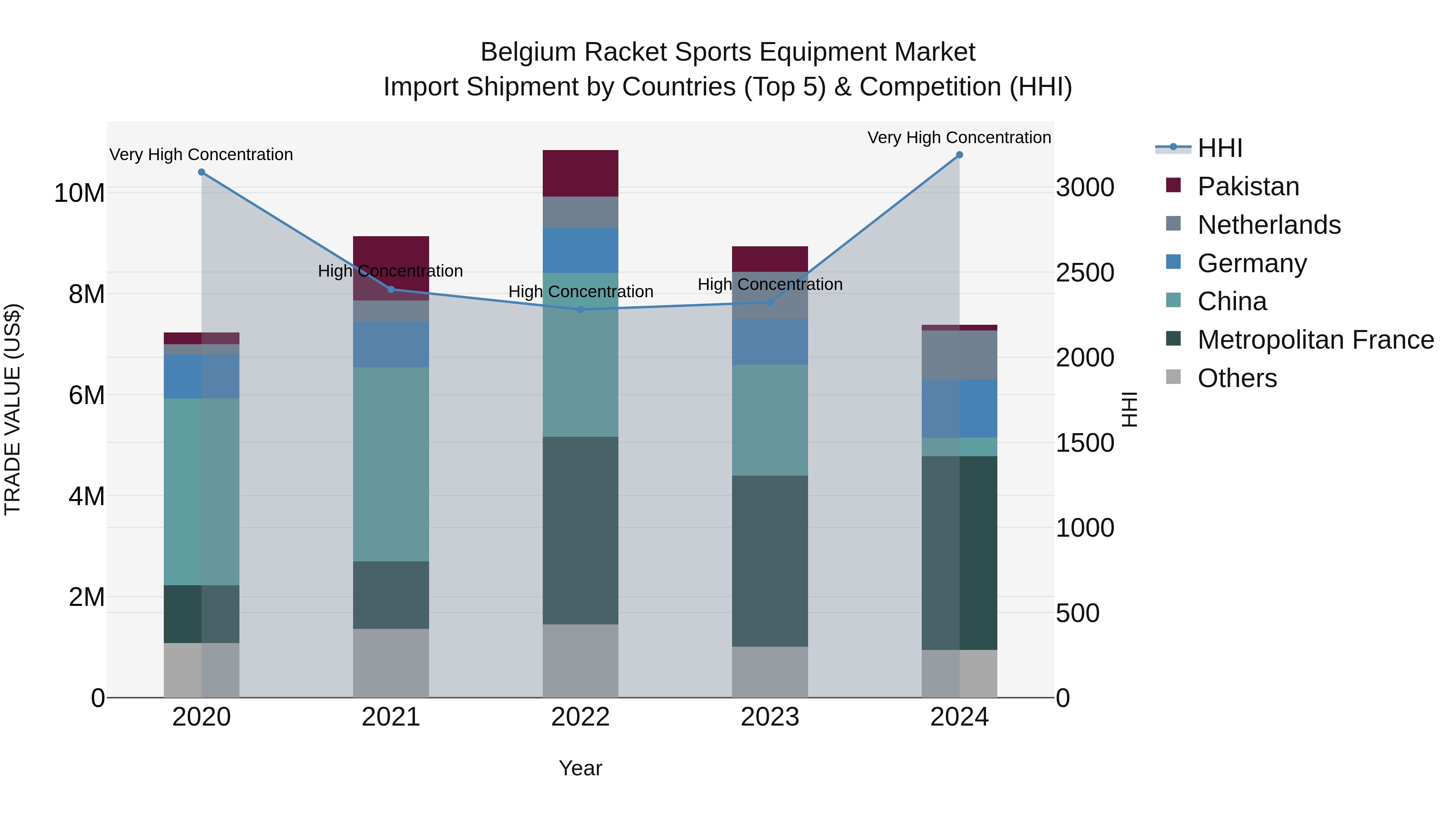 Belgium Racket Sports Equipment Market Top 5 Importing Countries and Market Competition (HHI) Analysis