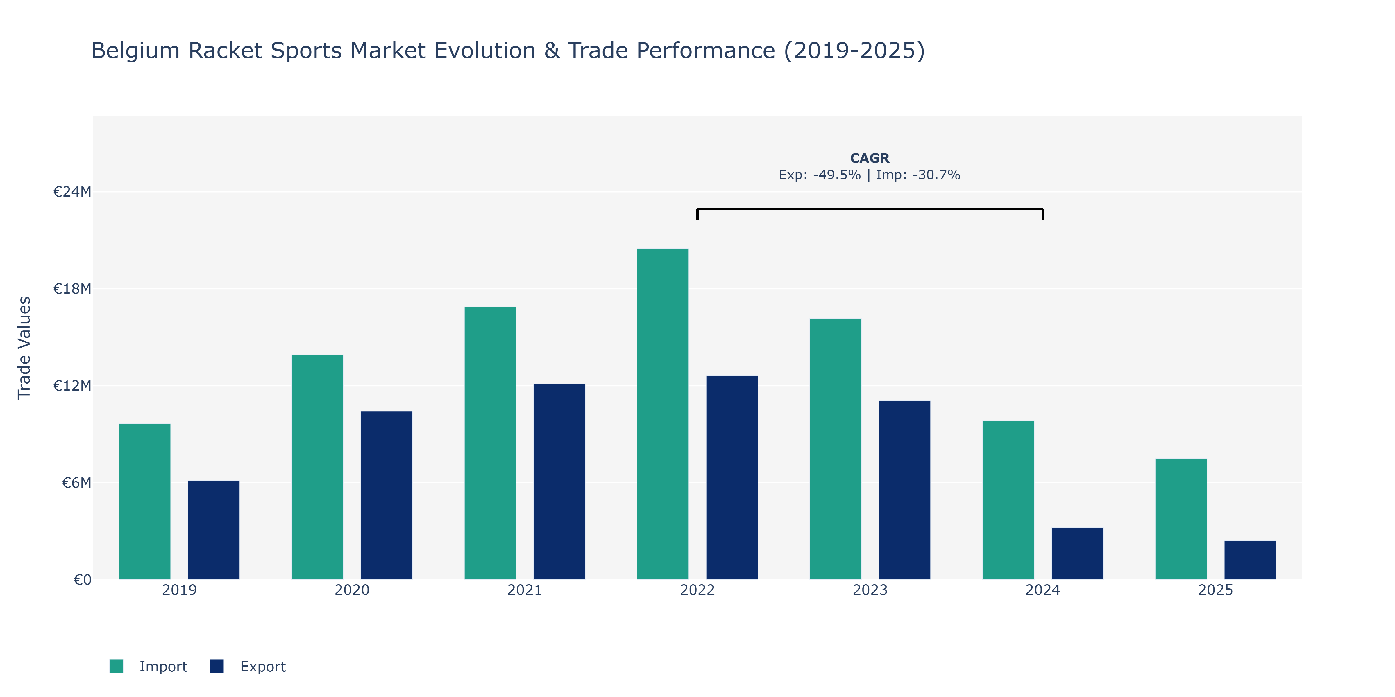 Belgium Racket Sports Market: Production & Trade Performance (2019-2025)
