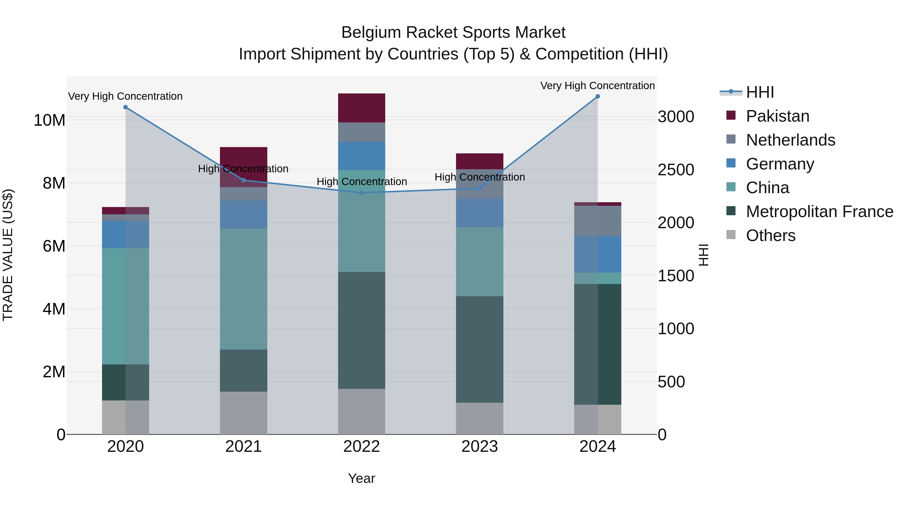 Belgium Racket Sports Market Top 5 Importing Countries and Market Competition (HHI) Analysis