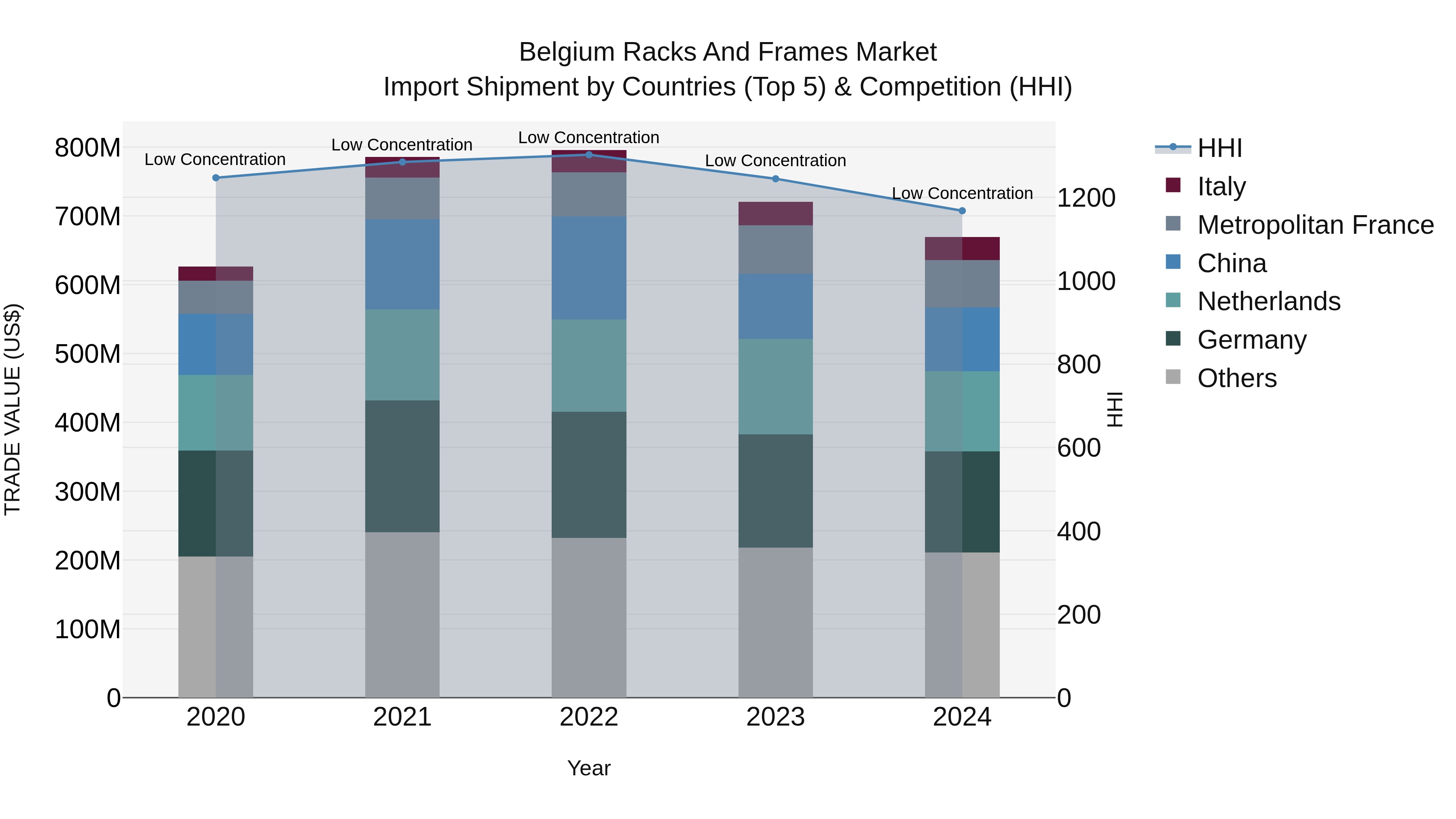 Belgium Racks and Frames Market Top 5 Importing Countries and Market Competition (HHI) Analysis