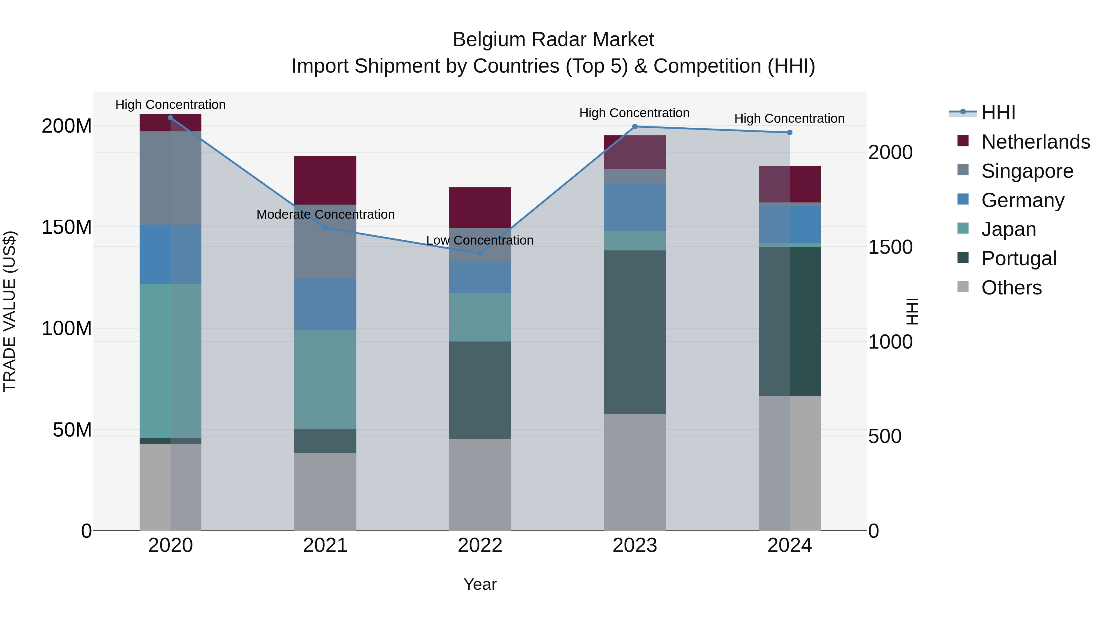 Belgium Radar Market Top 5 Importing Countries and Market Competition (HHI) Analysis