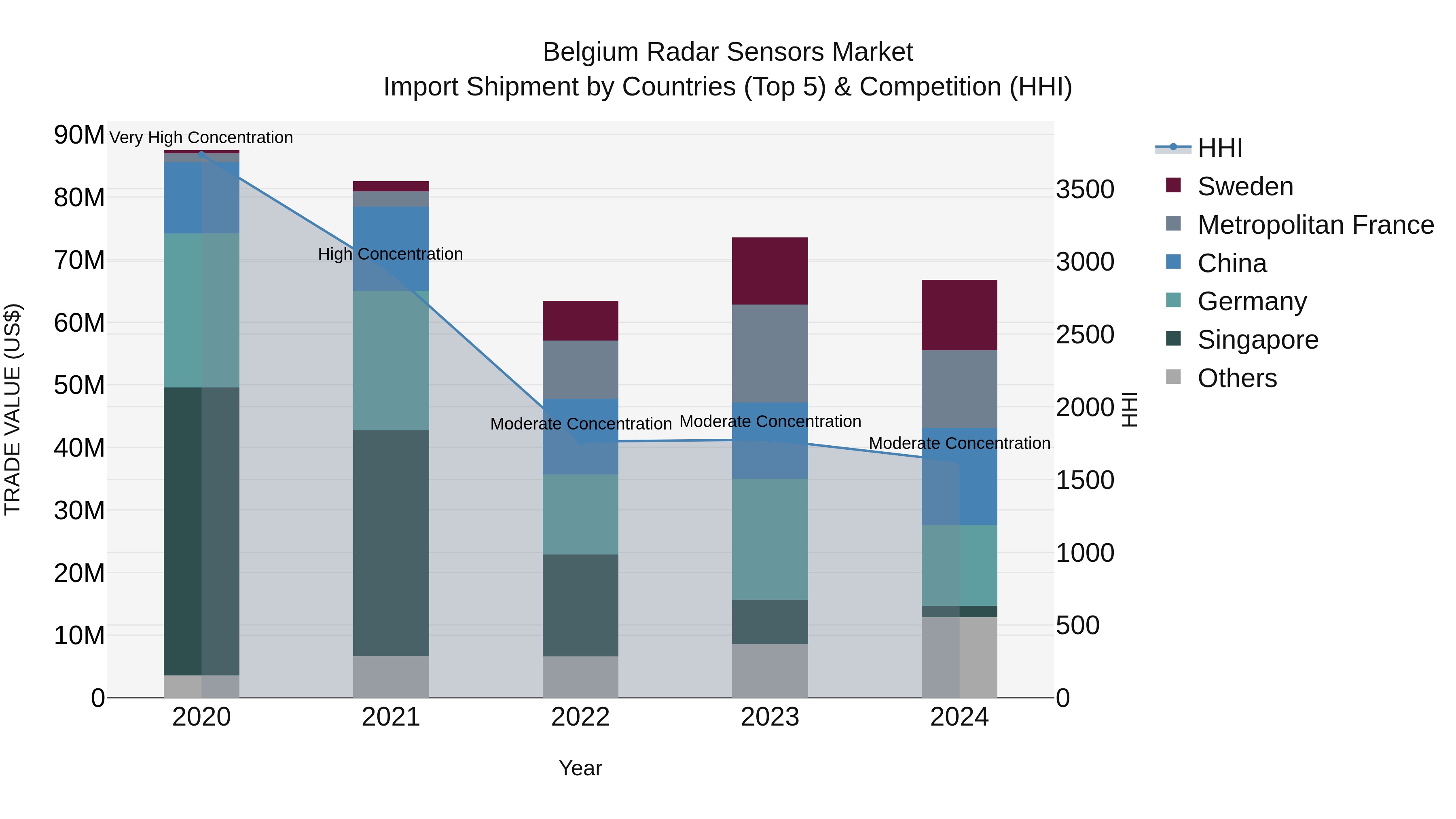 Belgium Radar Sensors Market Top 5 Importing Countries and Market Competition (HHI) Analysis
