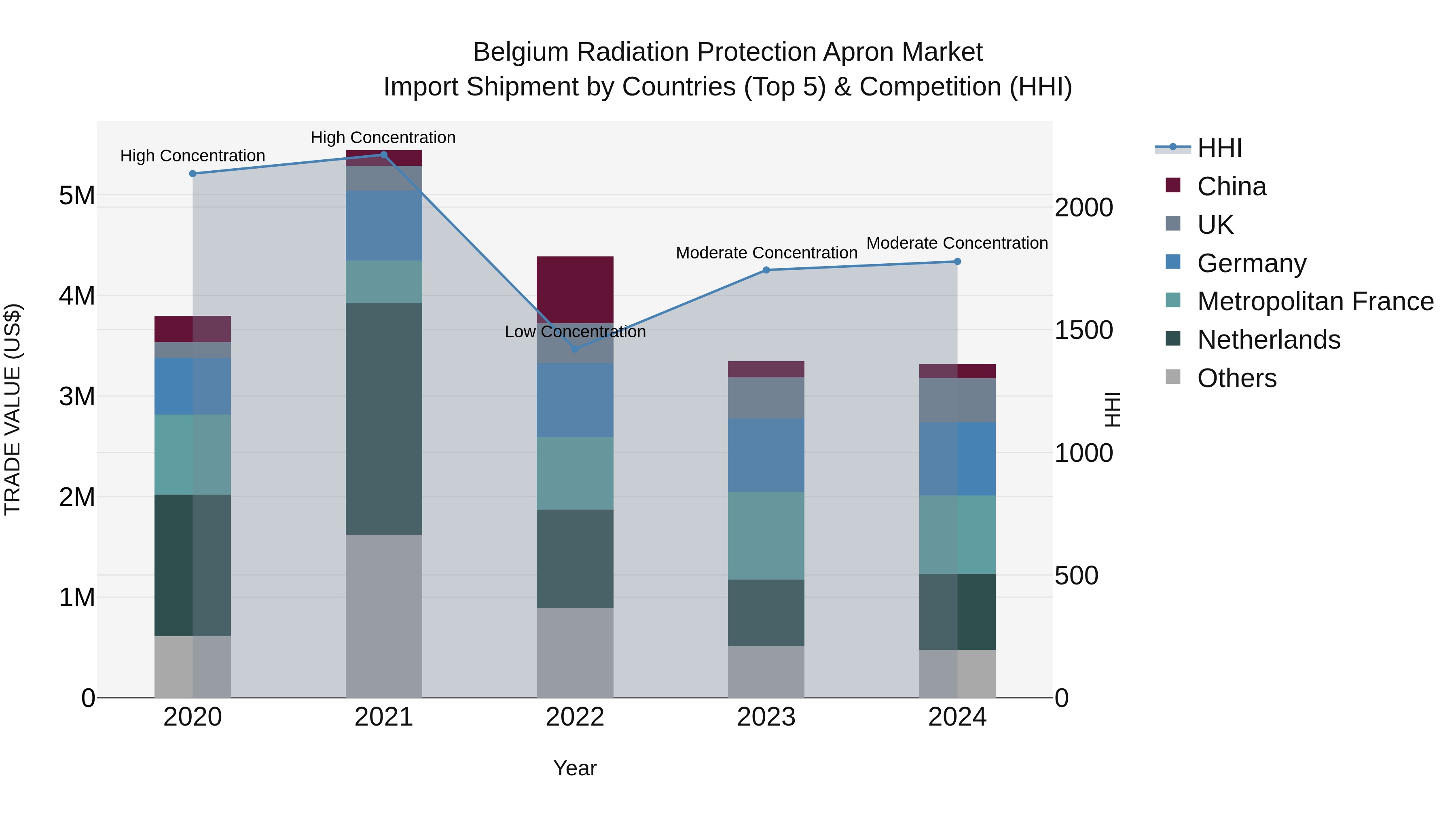 Belgium Radiation Protection Apron Market Top 5 Importing Countries and Market Competition (HHI) Analysis