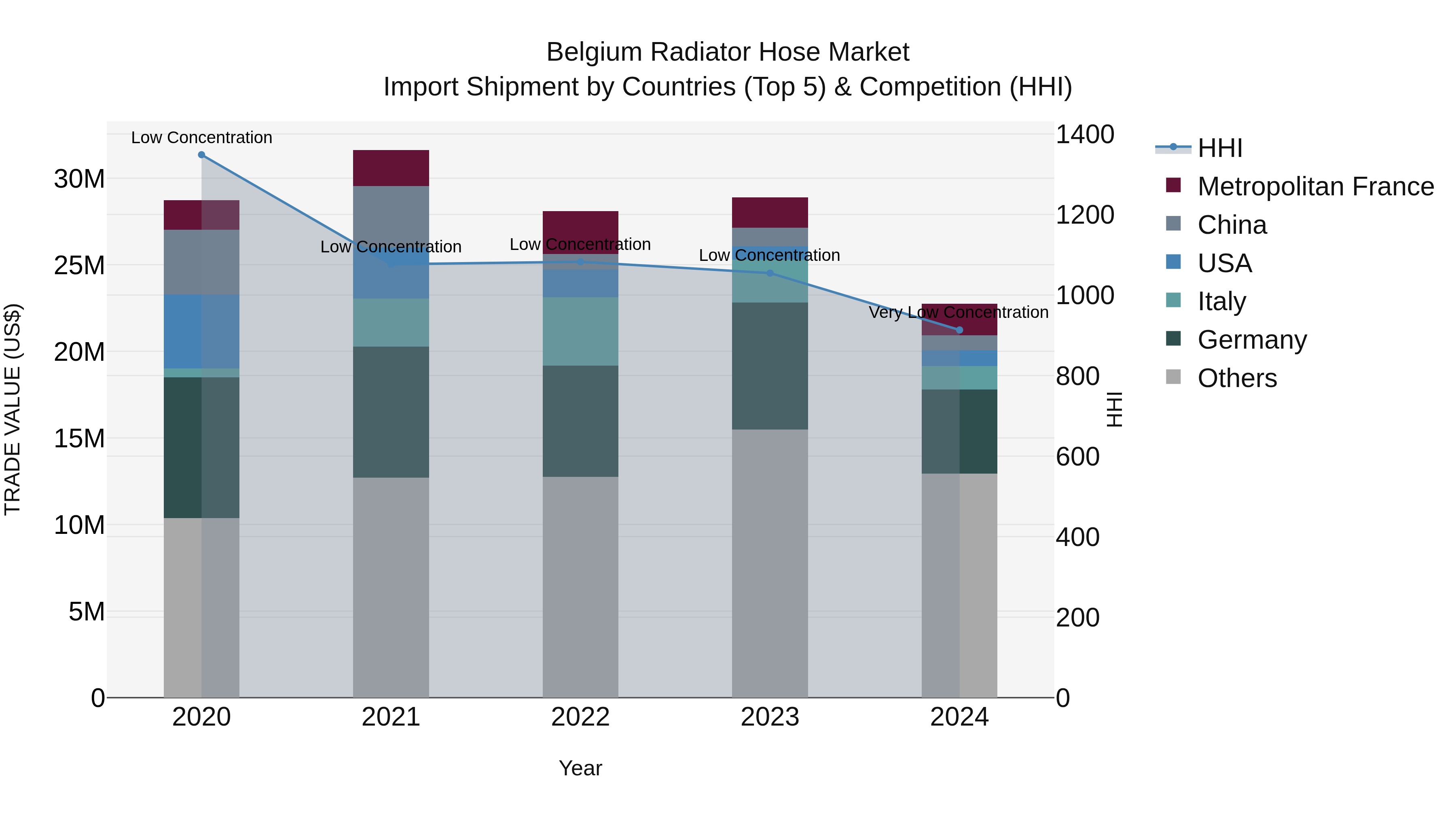 Belgium Radiator Hose Market Top 5 Importing Countries and Market Competition (HHI) Analysis