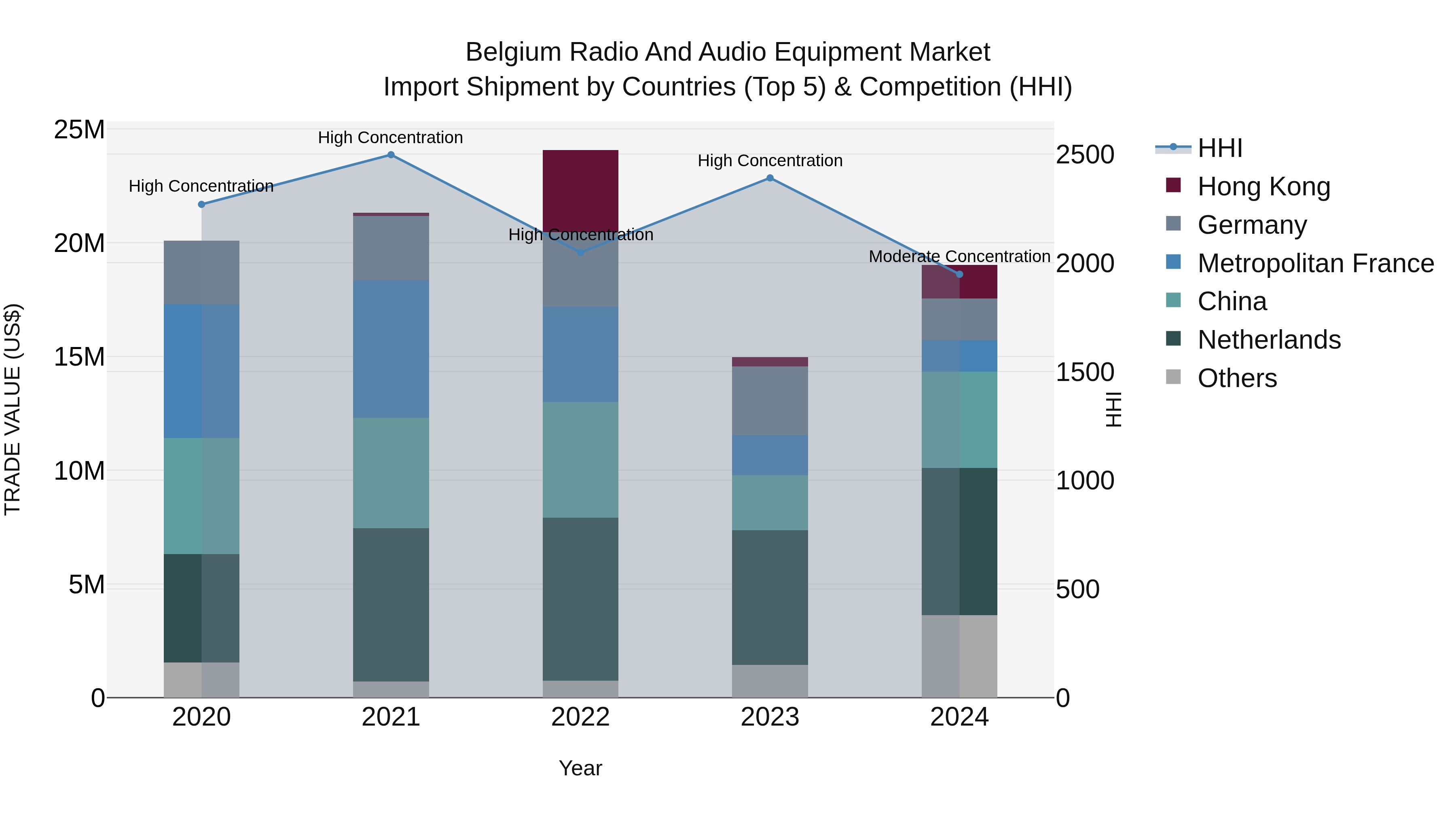 Belgium Radio and Audio Equipment Market Top 5 Importing Countries and Market Competition (HHI) Analysis